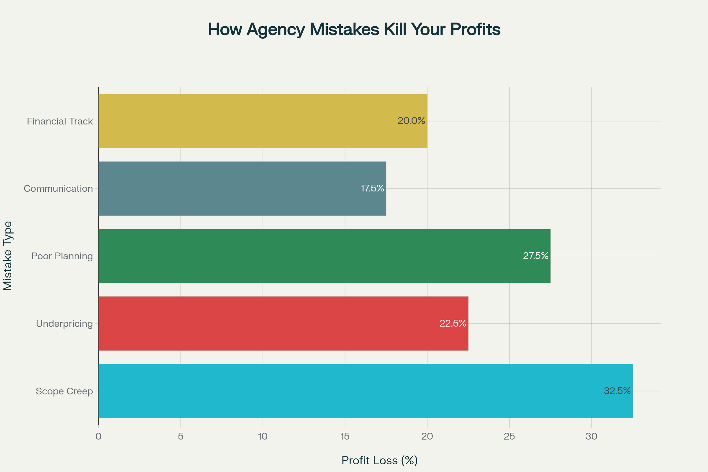 Profit impact visualization showing how common agency mistakes can devastate your bottom line