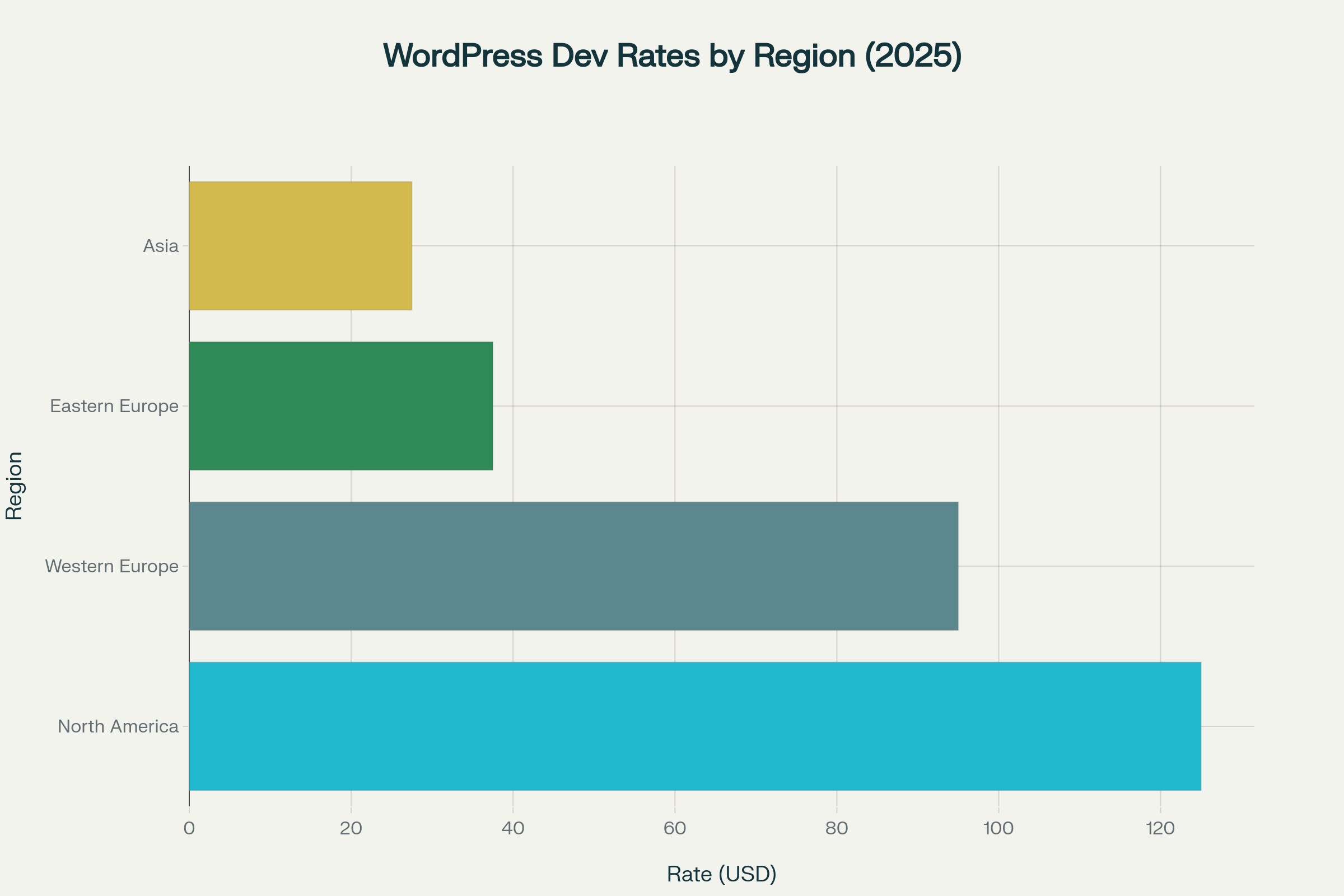 WordPress development costs vary significantly by geographic region, with North American developers commanding premium rates while Asian developers offer more cost-effective solutions