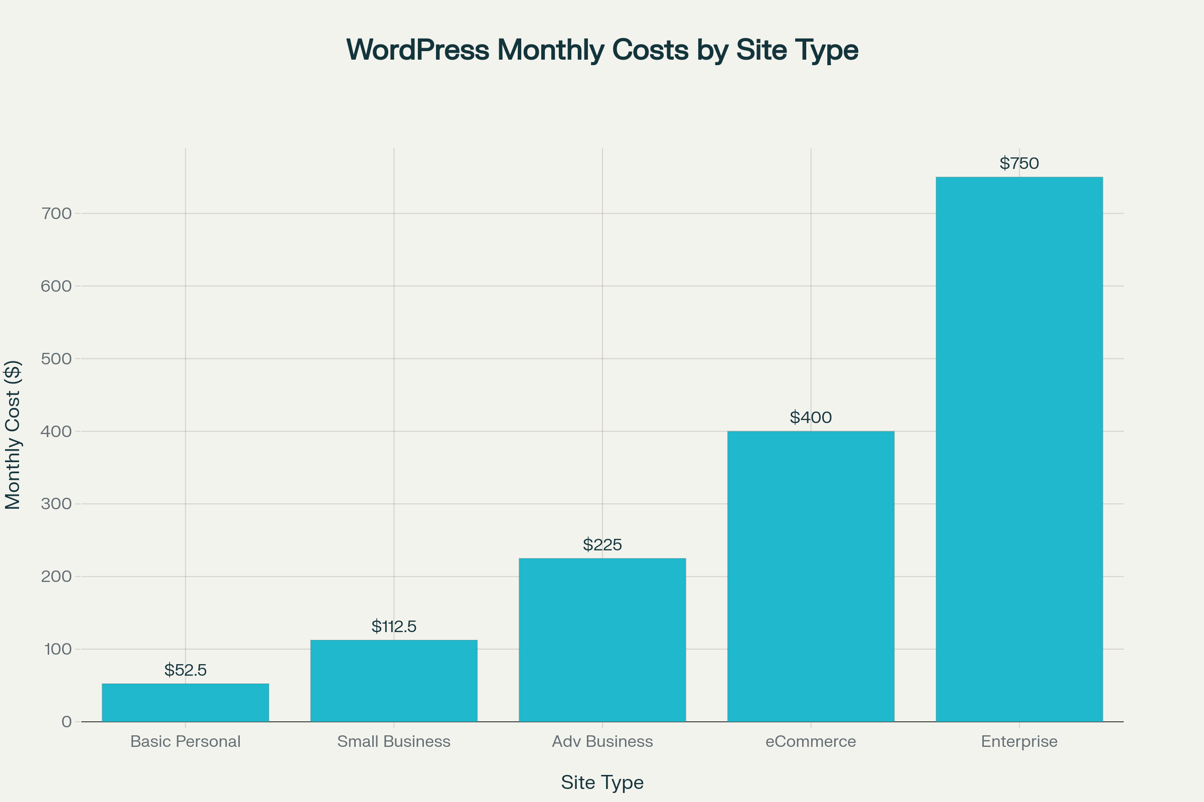 WordPress maintenance costs increase significantly with site complexity, ranging from basic personal sites to enterprise-level platforms