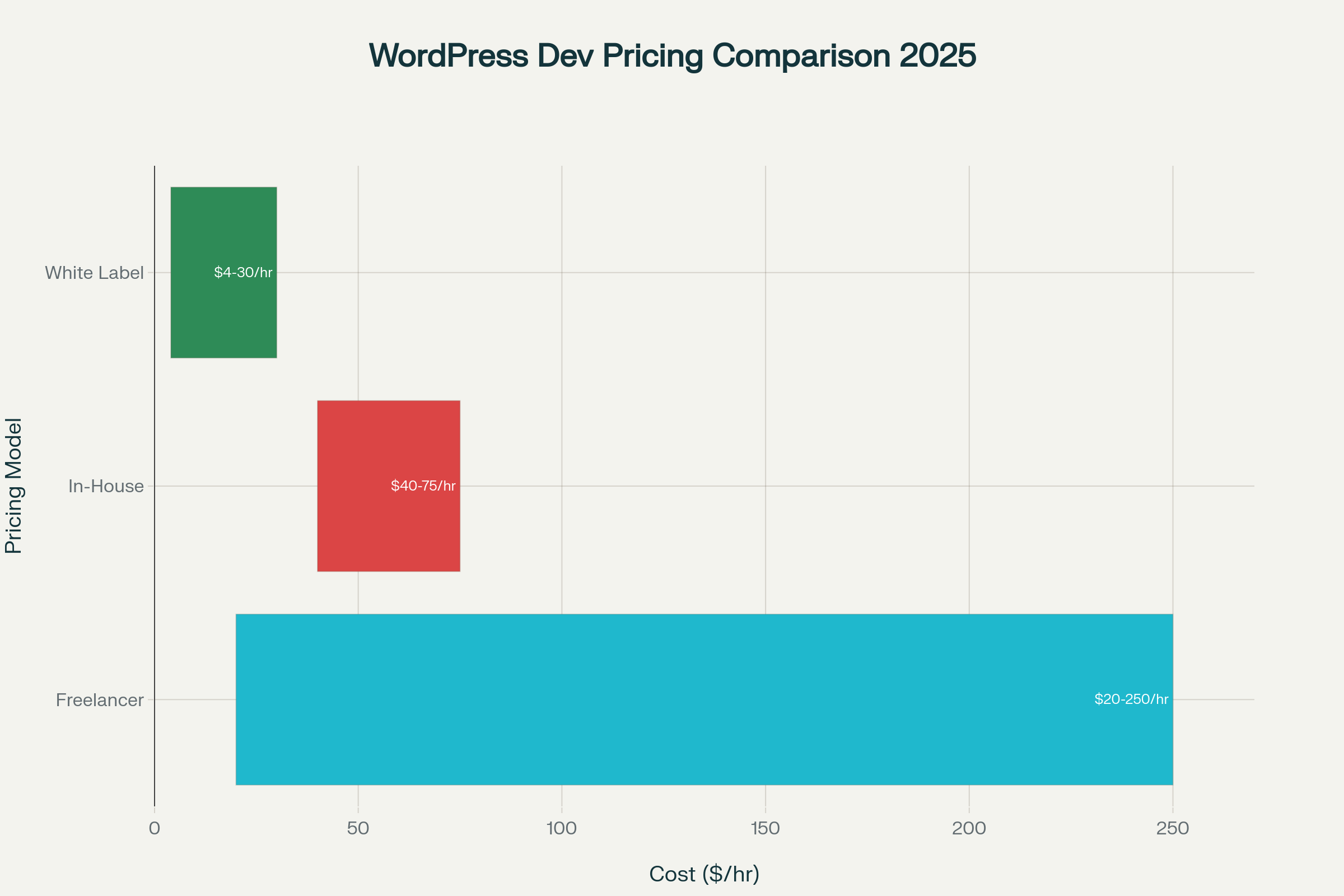 Cost comparison of WordPress development pricing models showing hourly rates and equivalents across freelancer, in-house, and white label options