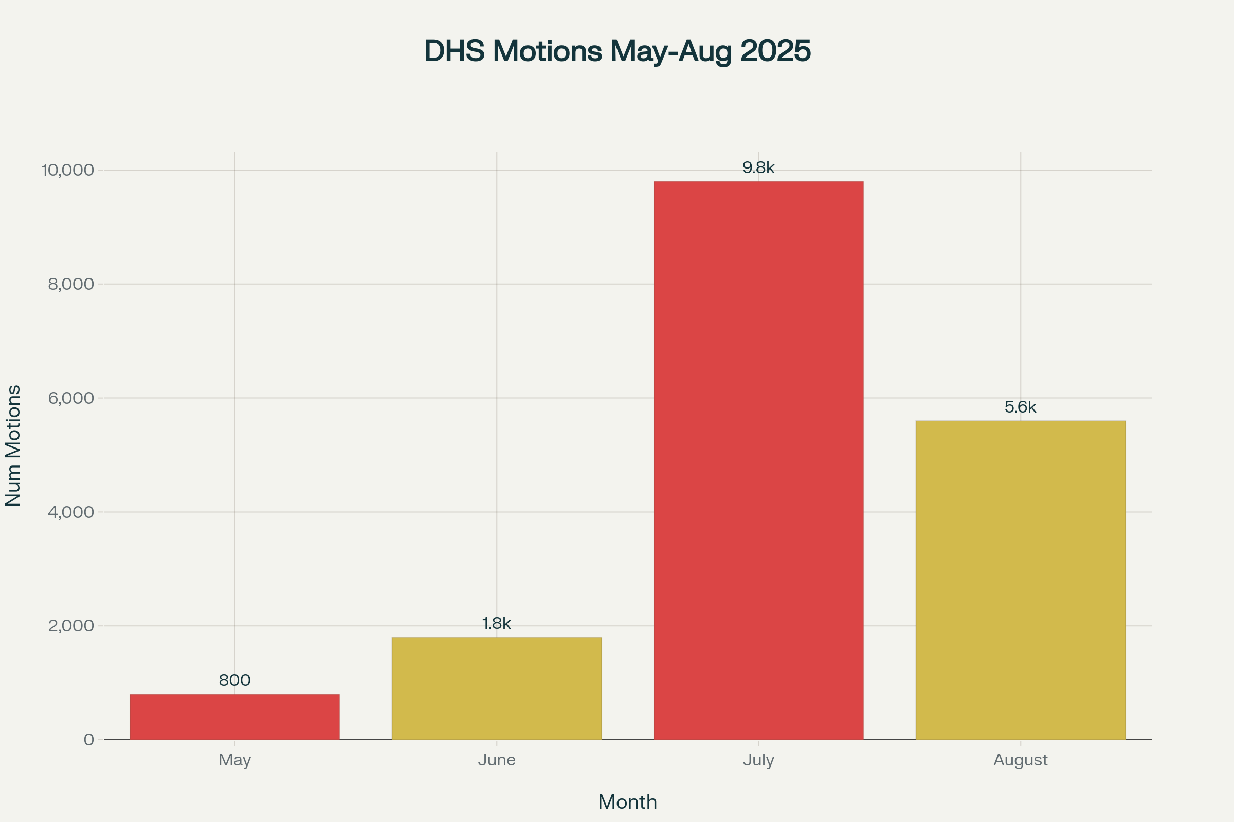 Explosion in DHS Motions to Recalendar (May-August 2025)