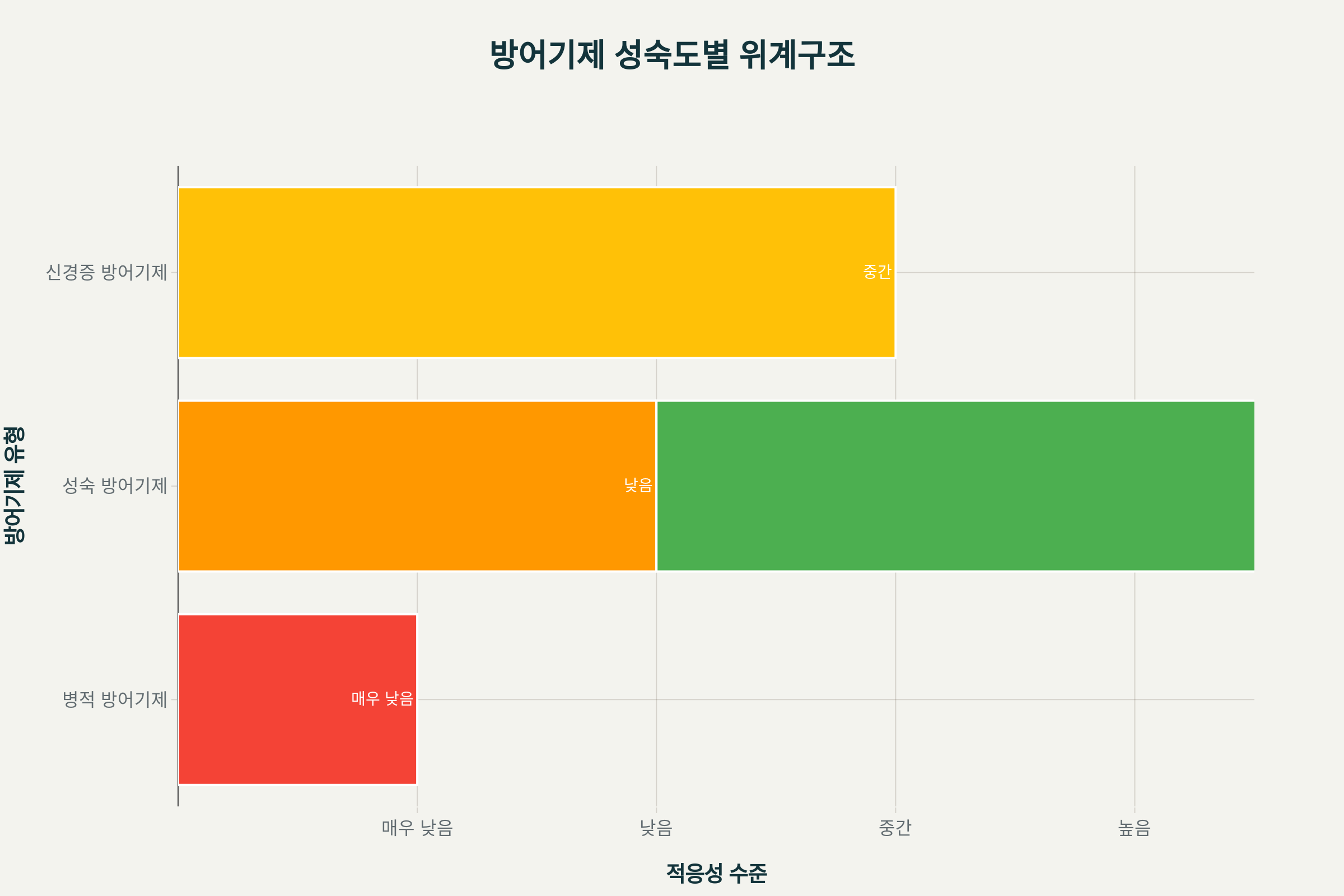 방어기제의 성숙도별 위계 구조