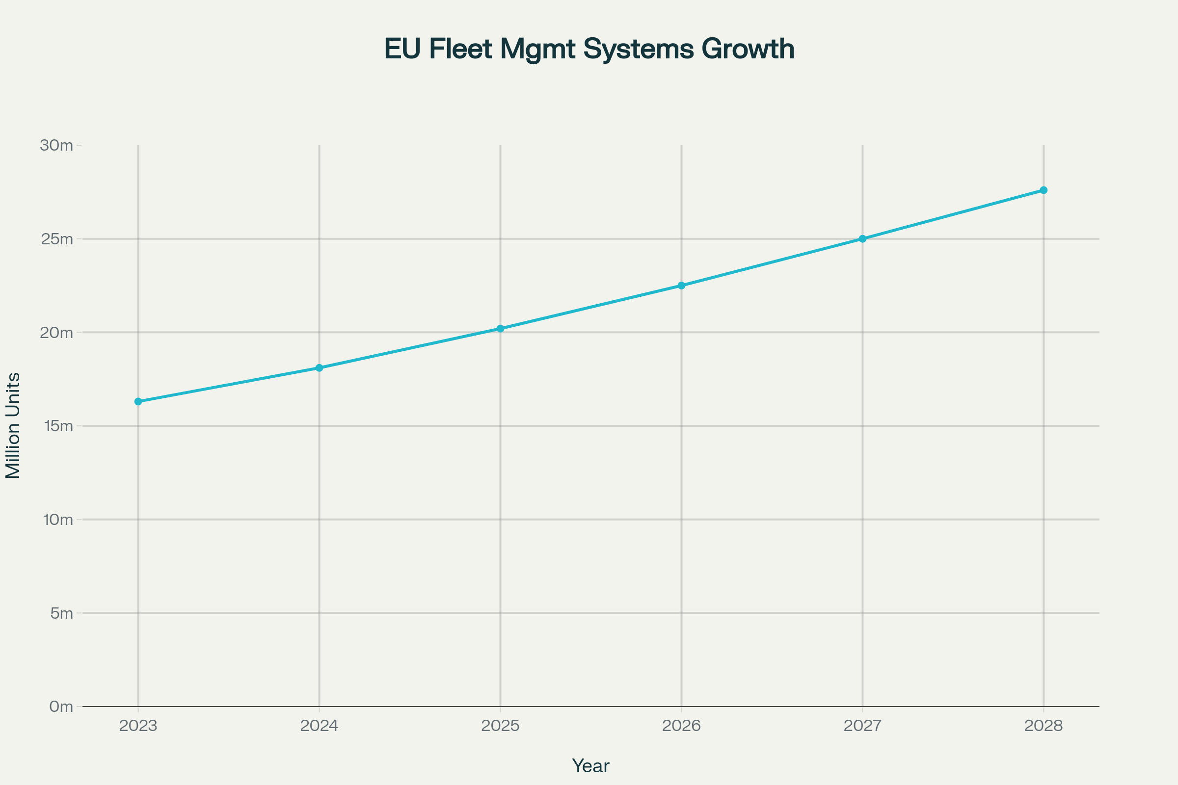 European Fleet Management Systems: Projected growth from 16.3M to 27.6M units (2023-2028)