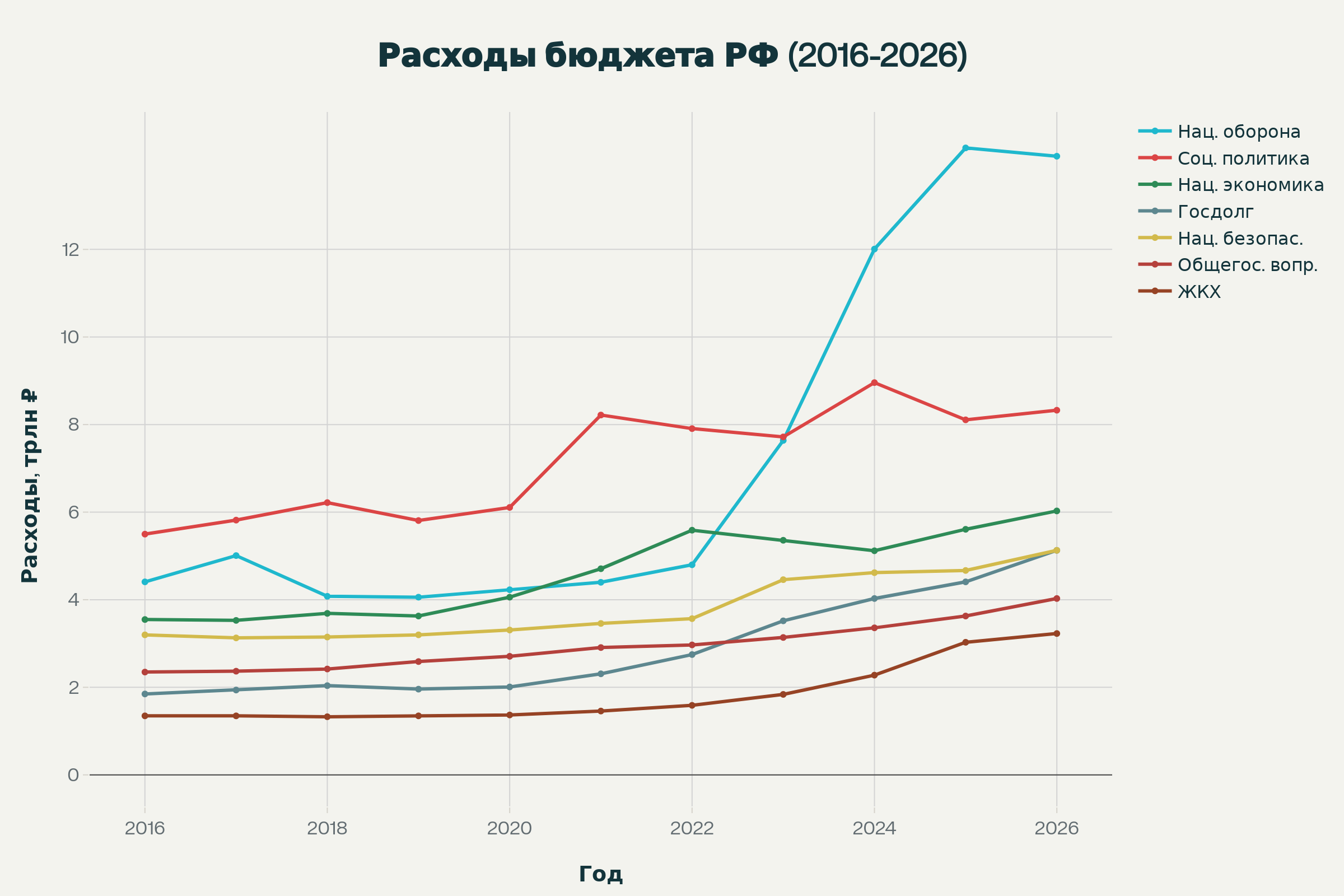 График расходов федерального бюджета России по 7 основным статьям с 2016 по 2026 год