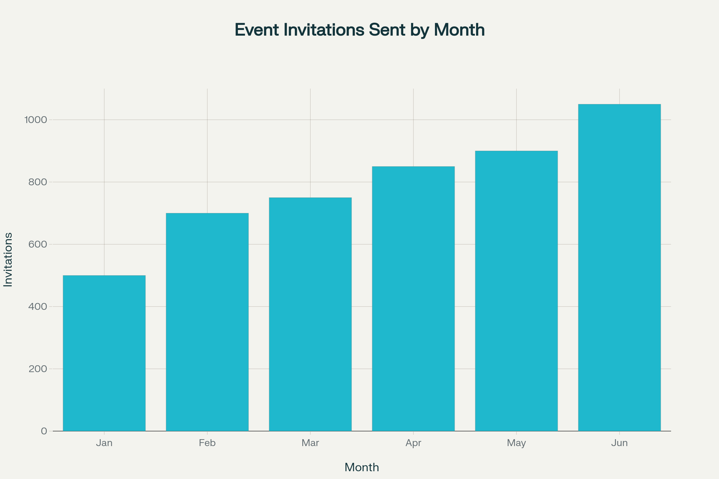 Event invitations & reminders email campaign case study showing invites sent, open rate, registration rate and attendee numbers from Jan to Jun