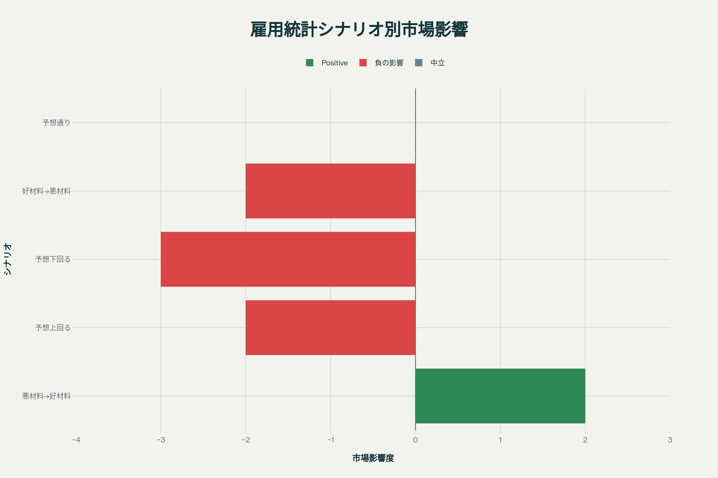 雇用統計発表時の5つのシナリオと市場への影響