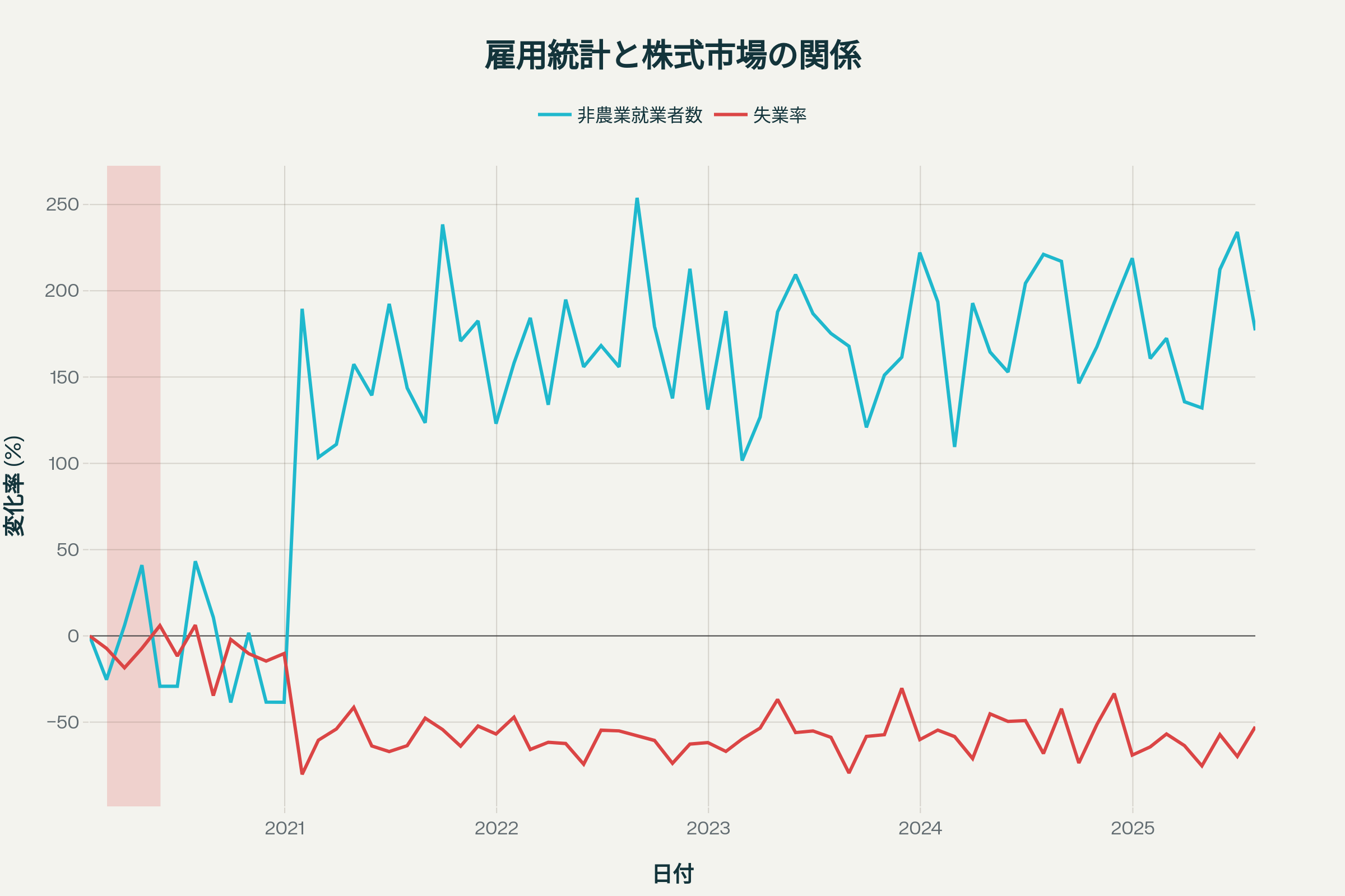 米国雇用統計の主要指標の推移（2020-2025年）