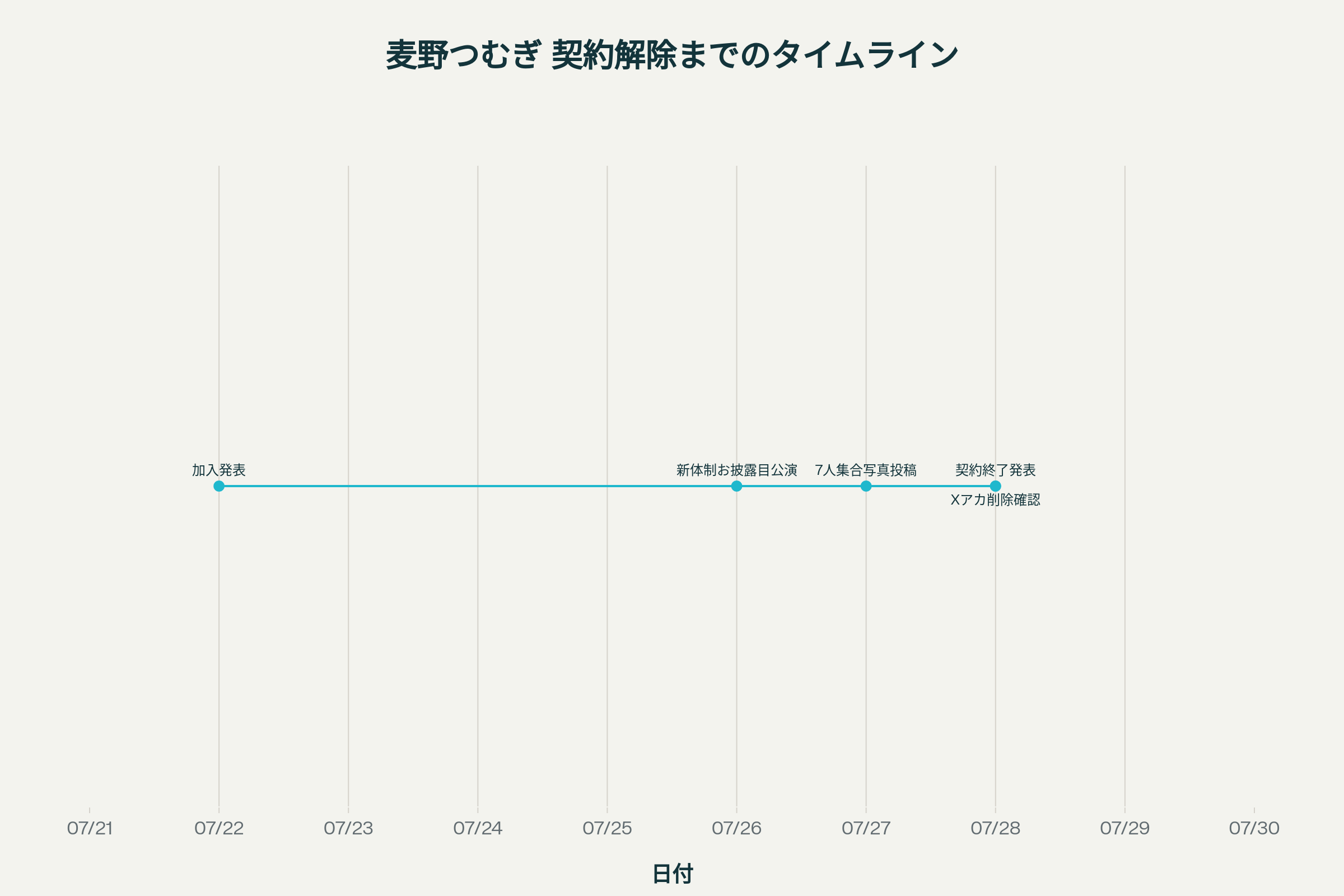 麦野つむぎ 契約解除までの経緯