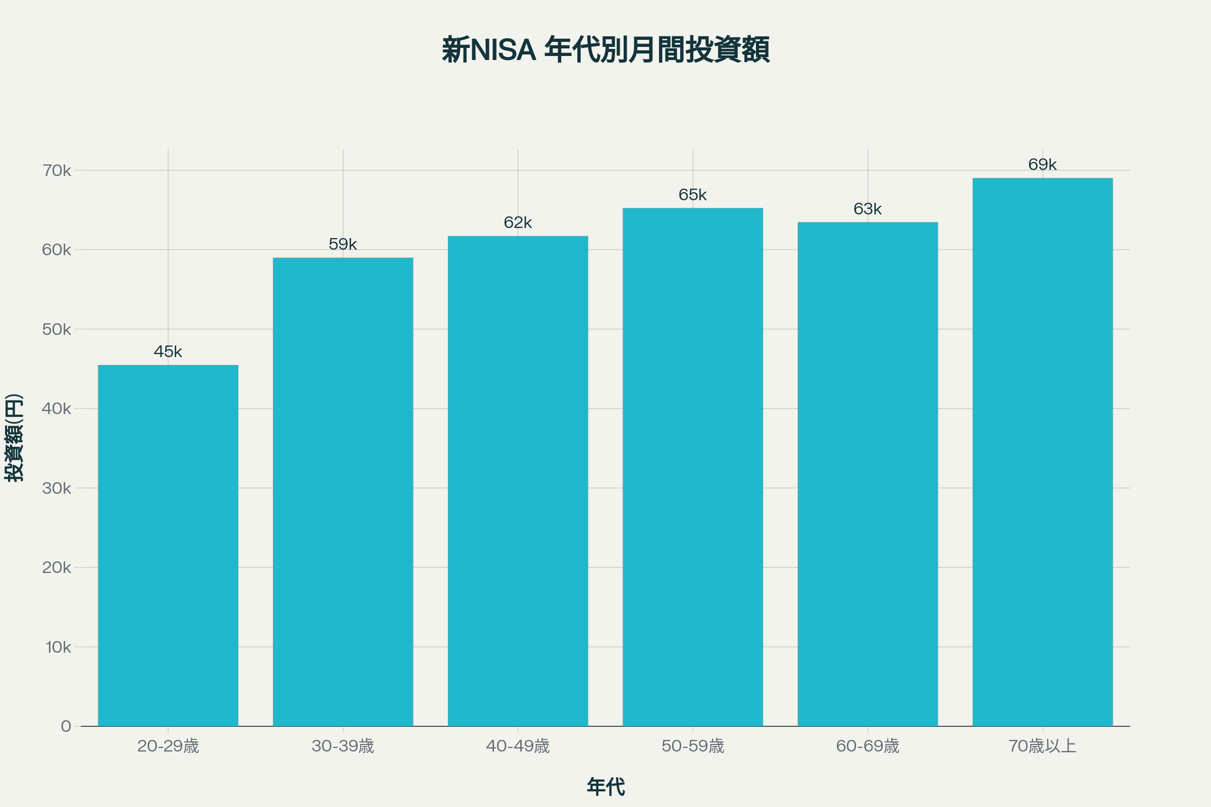 新NISA年代別月間投資額を表示したグラフ