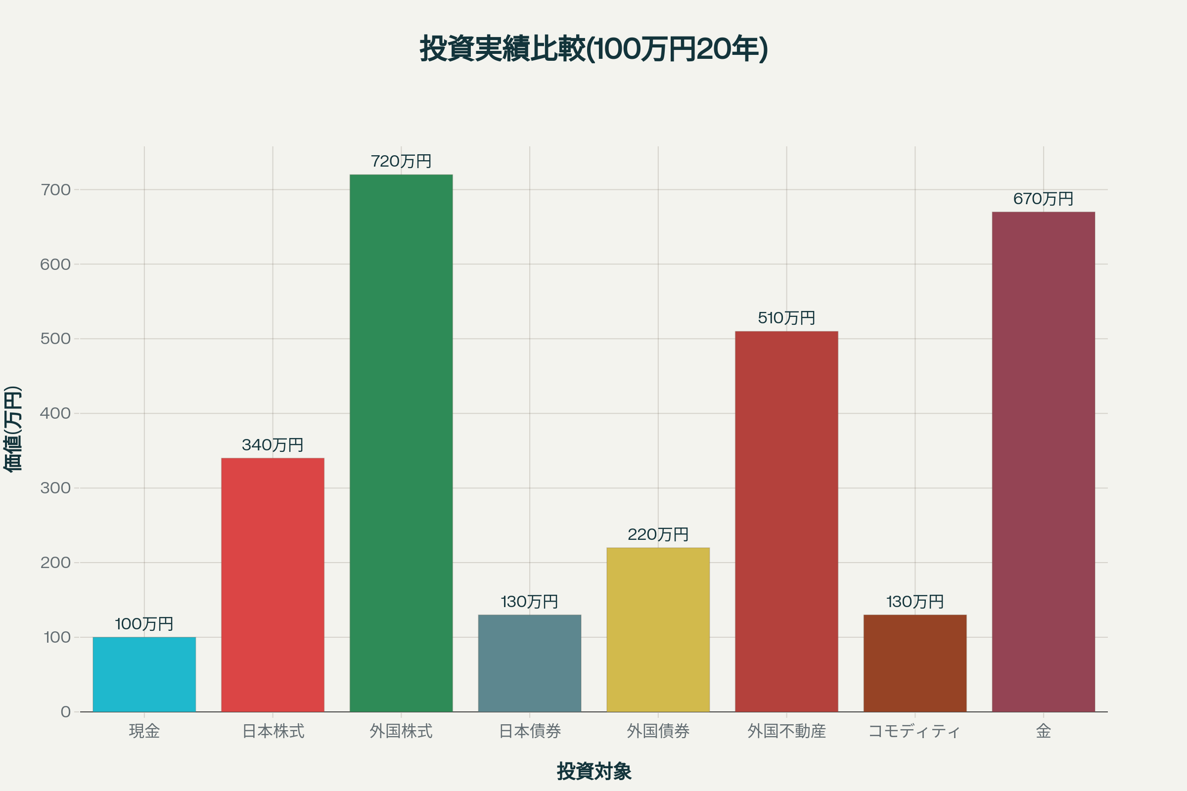 過去20年間の投資実績比較(100万円投資した場合)