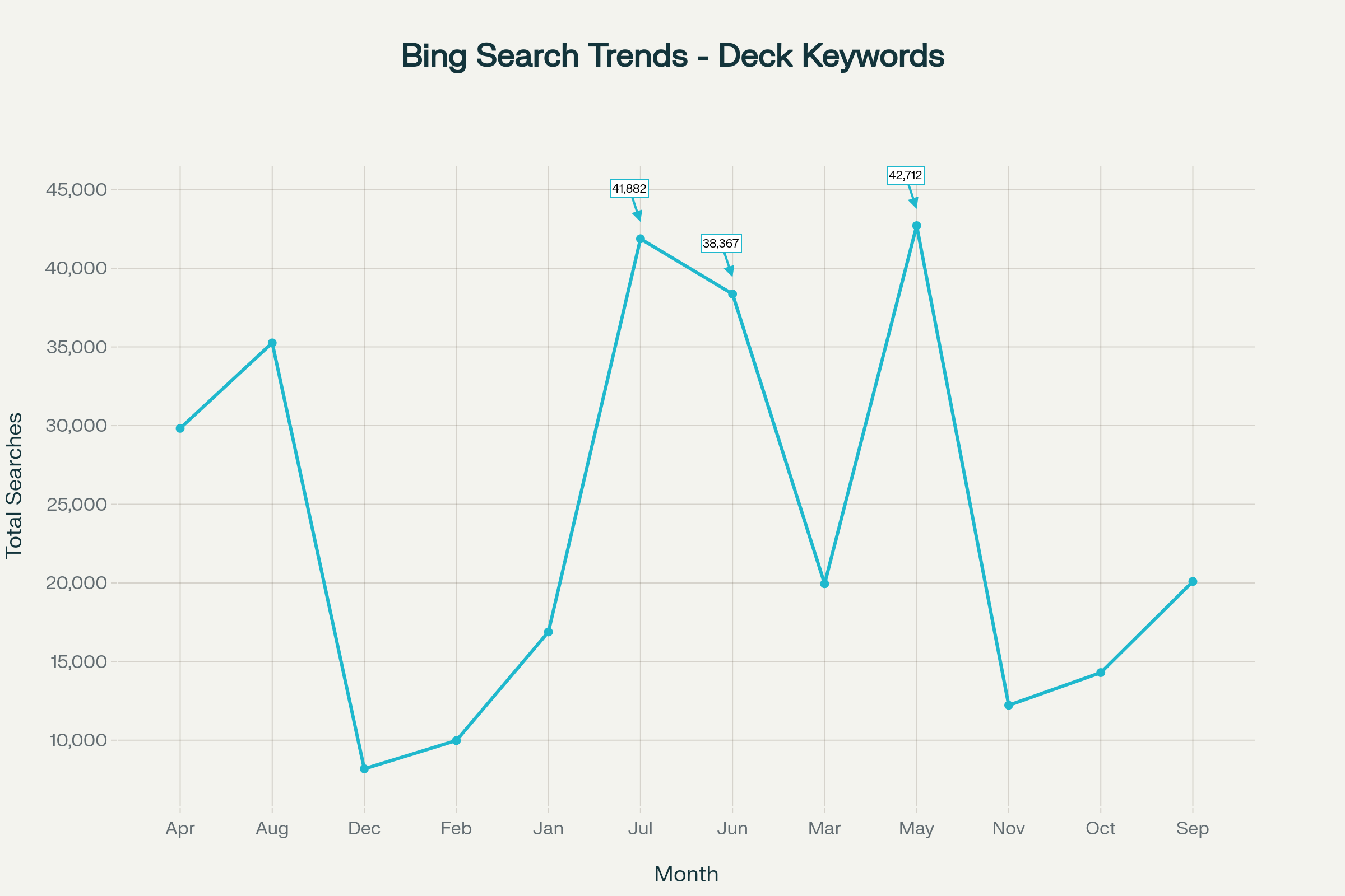 Bing Search Trends - Combined 38 Keywords