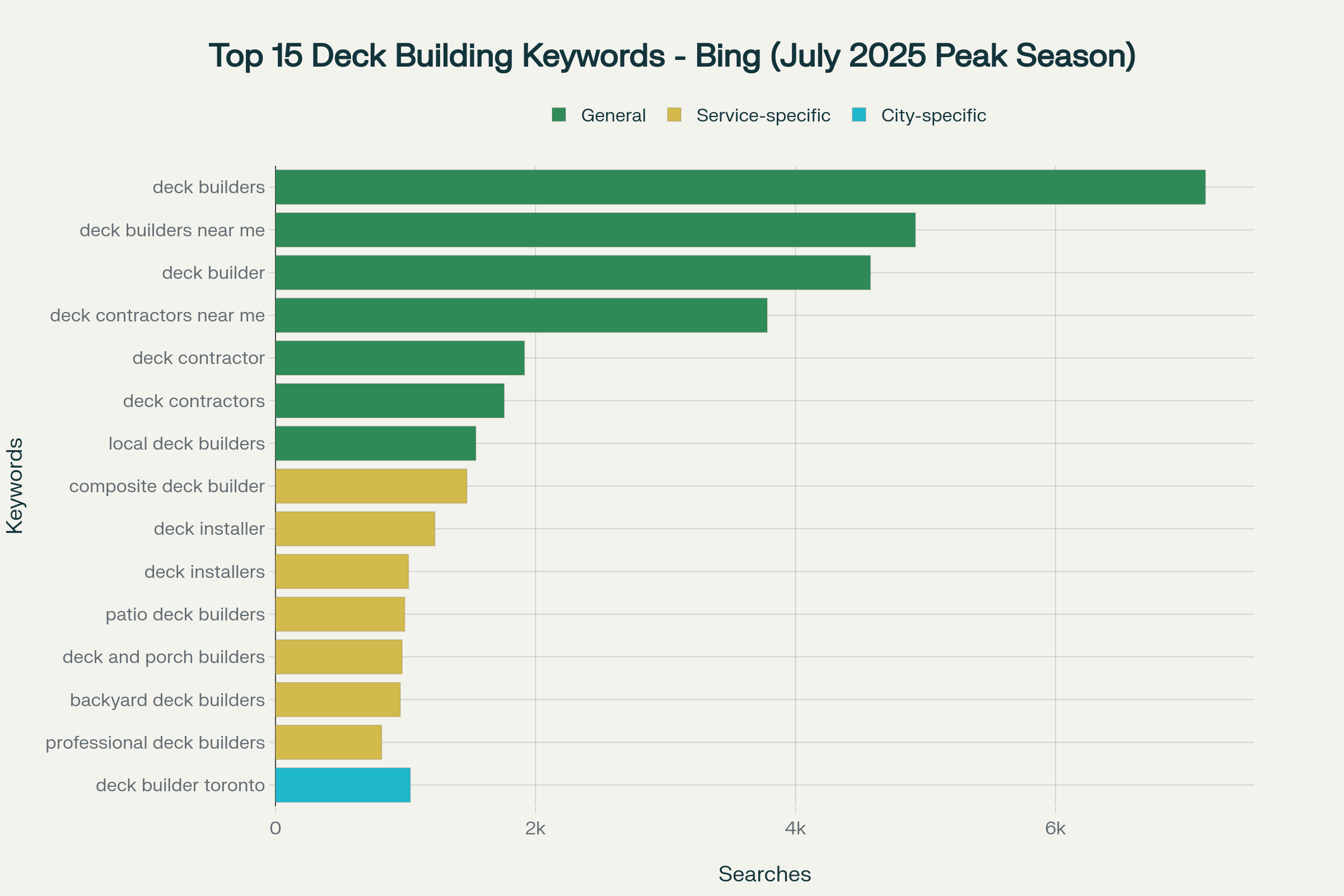 Top 15 Deck Keywords - July 2025