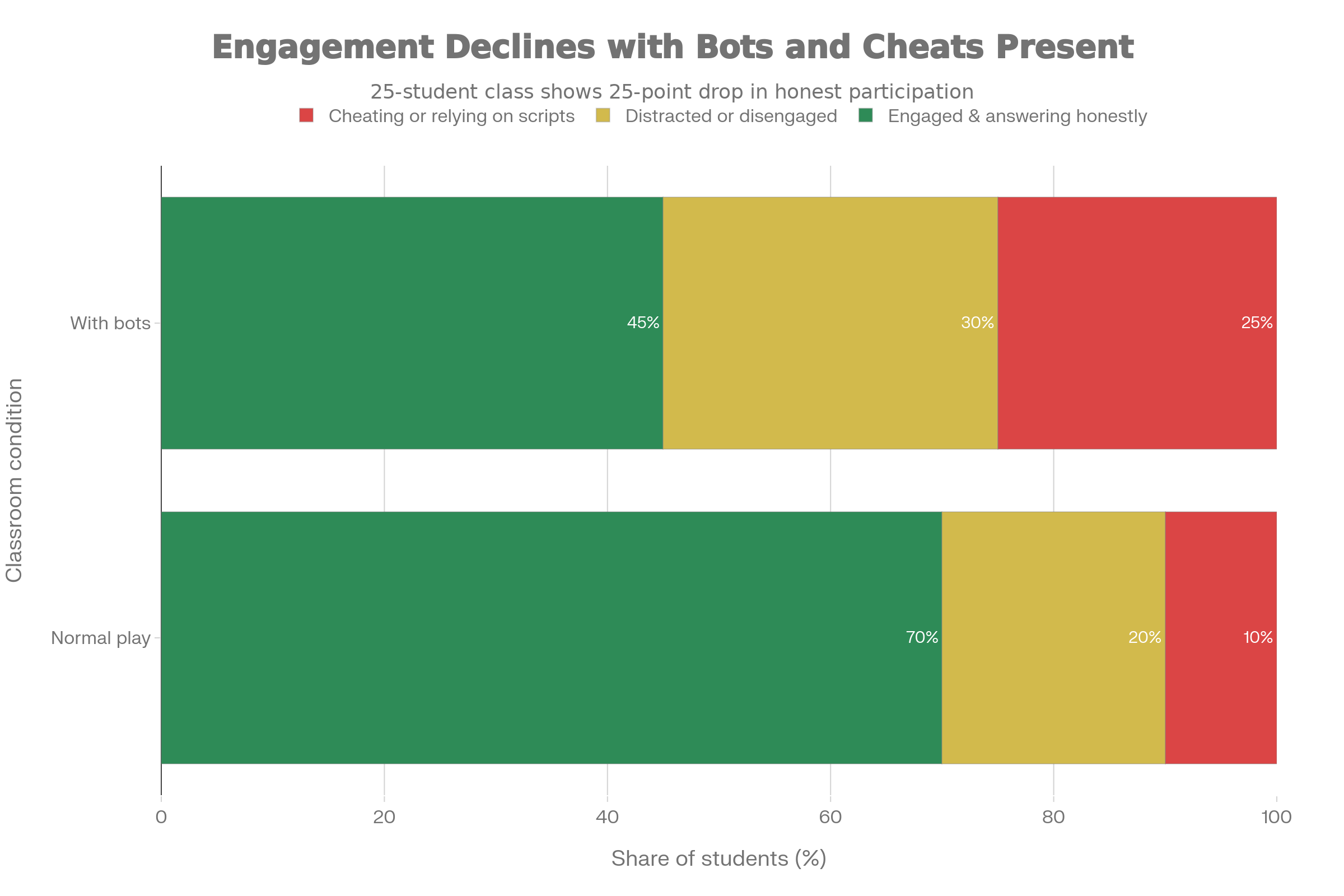 Estimated distribution of student behavior in Blooket sessions with and without bots