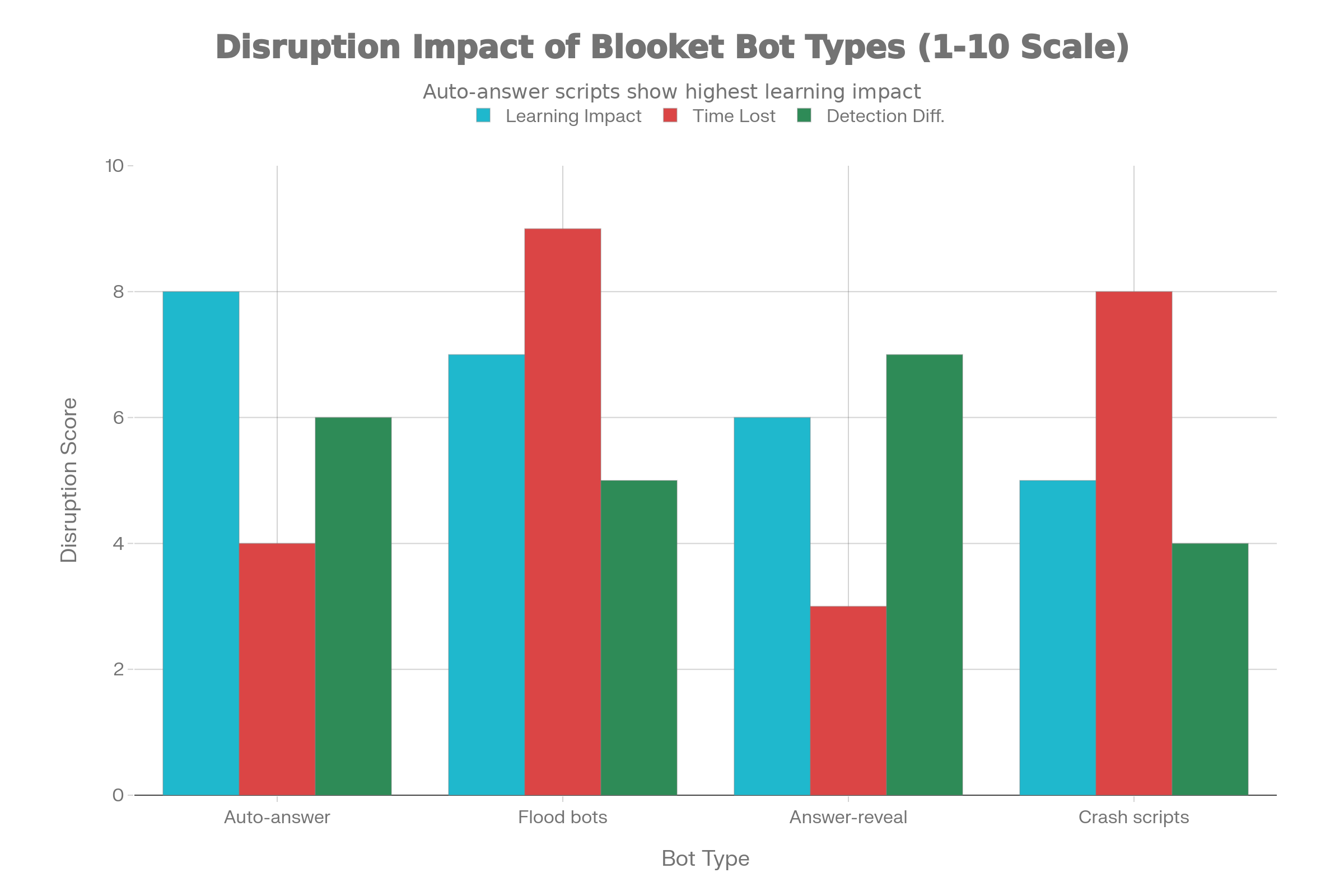 Relative disruption impact of different Blooket-related bot and cheat tools