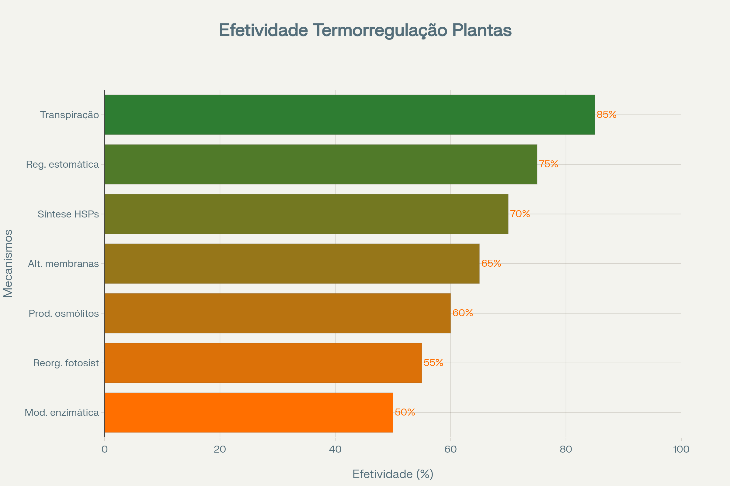 Termorregulação : Efetividade relativa dos principais mecanismos de termorregulação utilizados pelas plantas