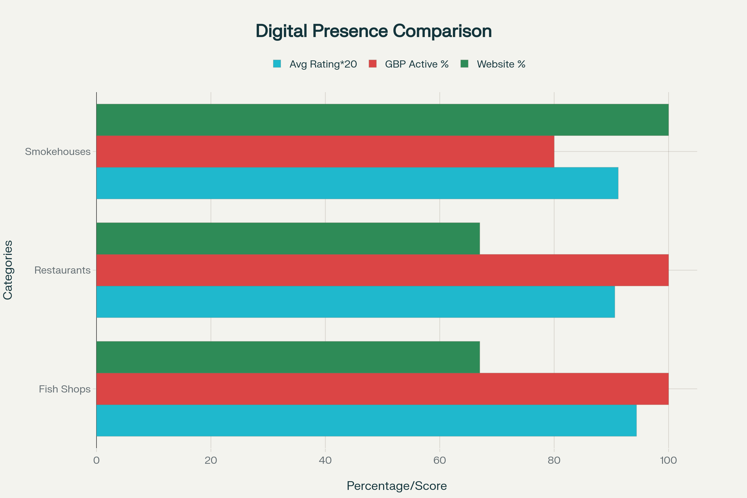 Digital Presence Chart