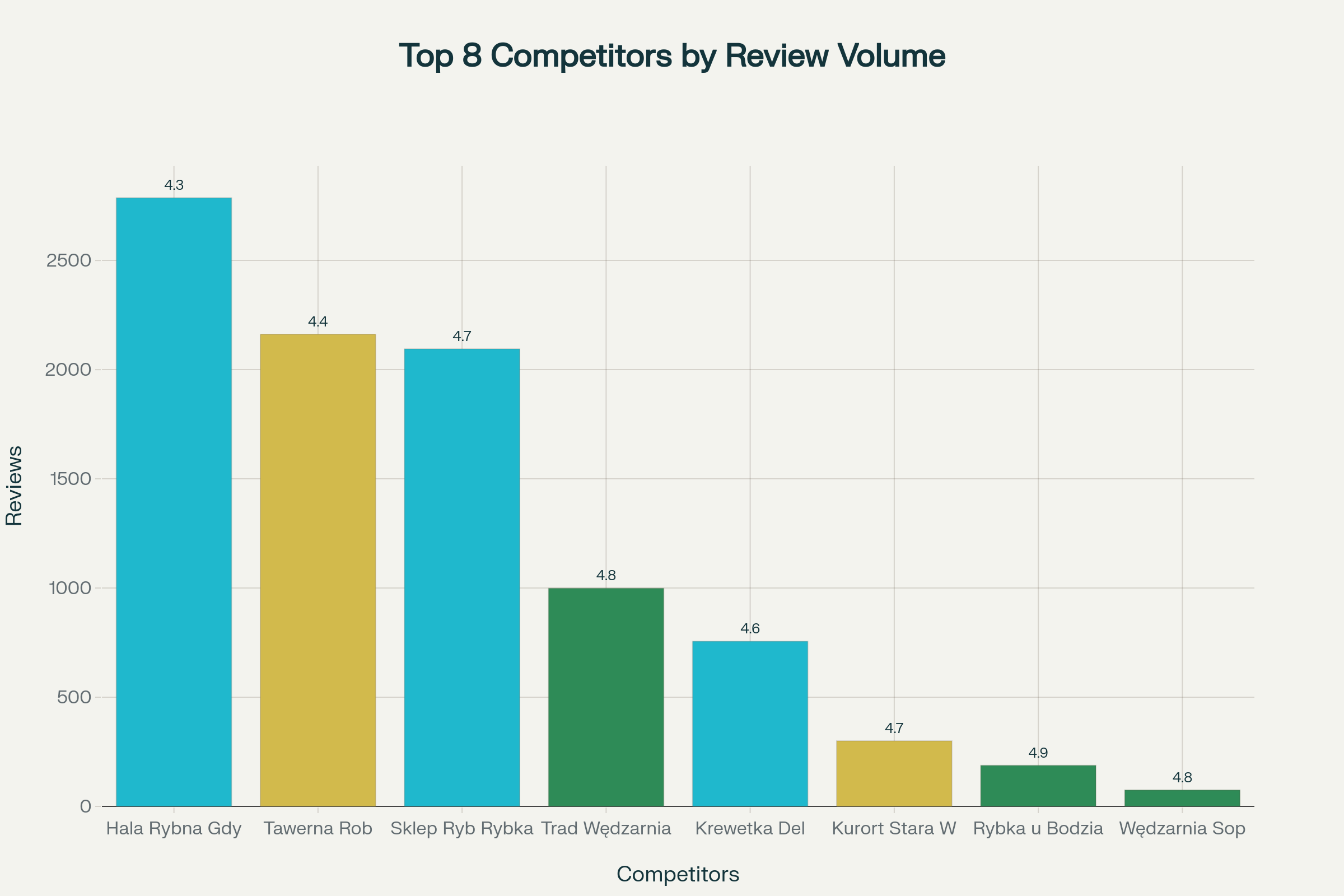 Top Competitors Chart