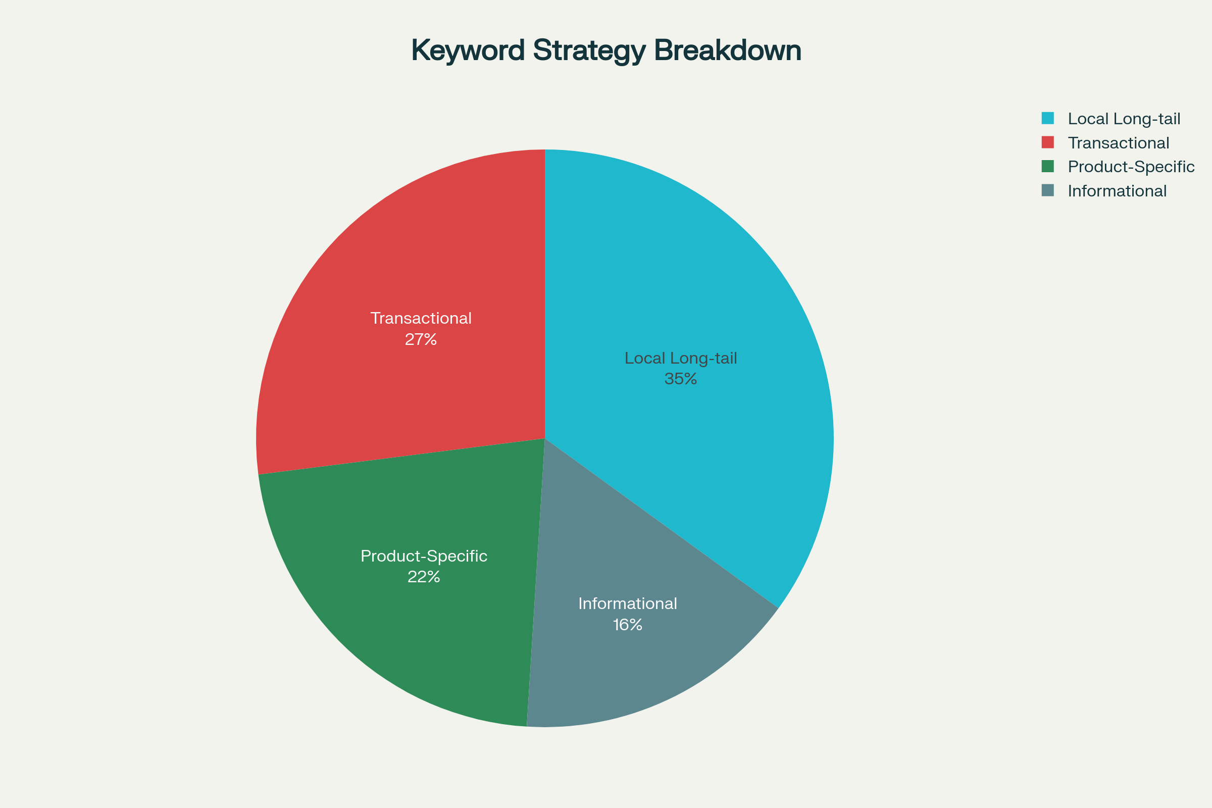 Keyword Strategy Chart