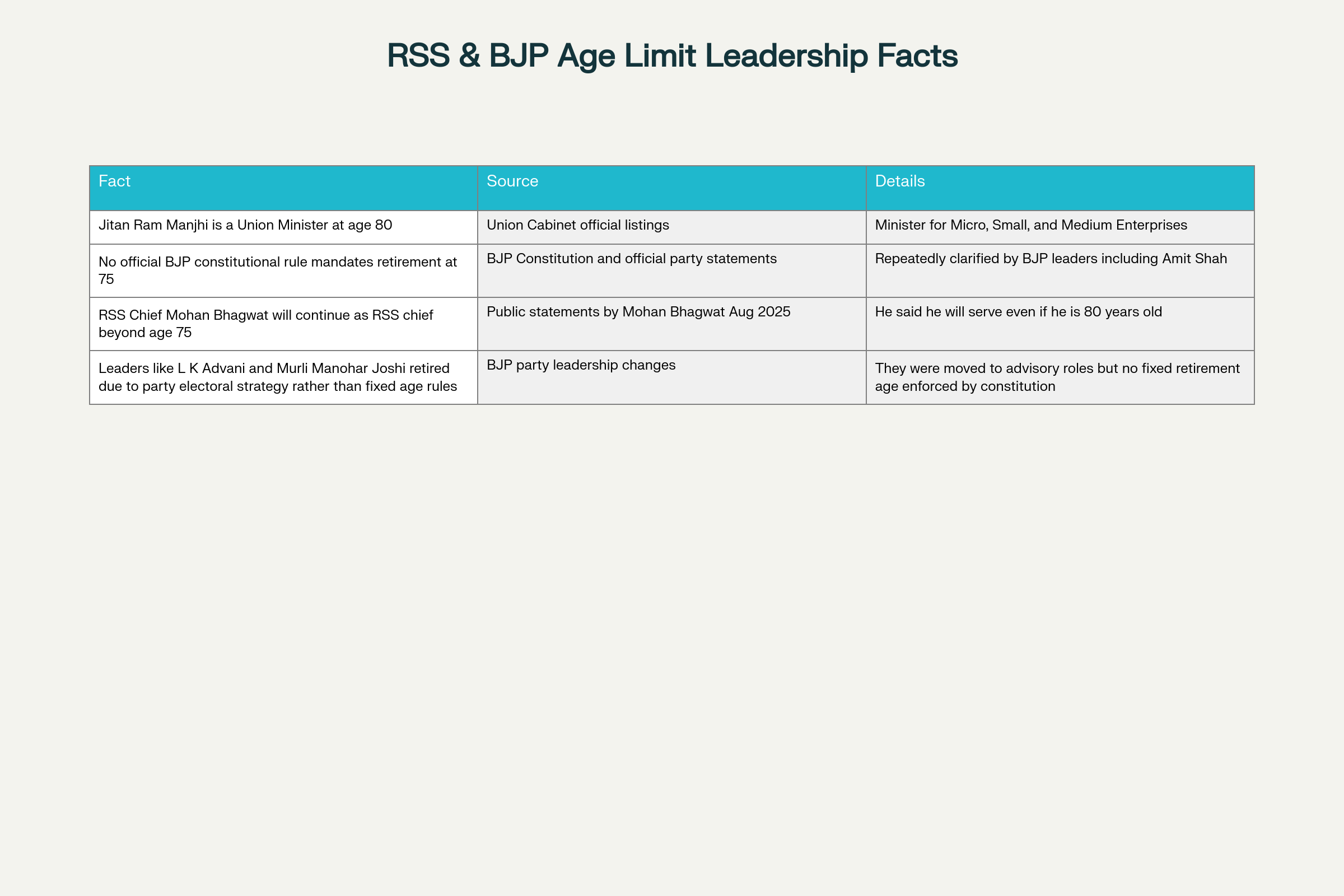 Official Verified Data Points on RSS and BJP Leadership Age and Retirement