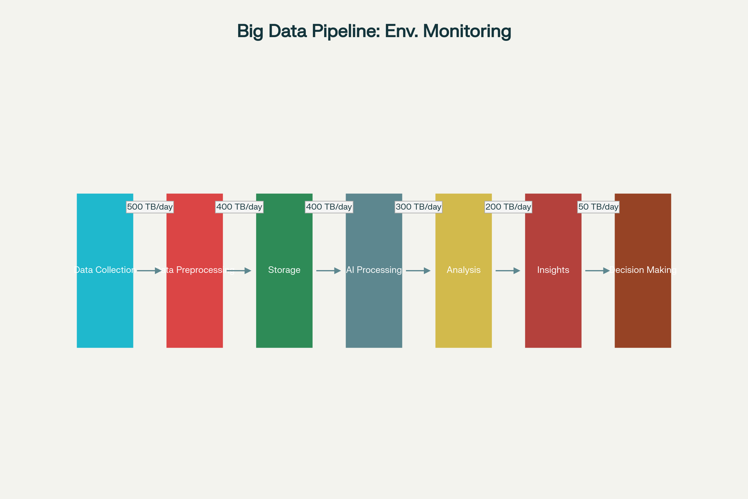 Big Data Pipeline for Environmental Monitoring