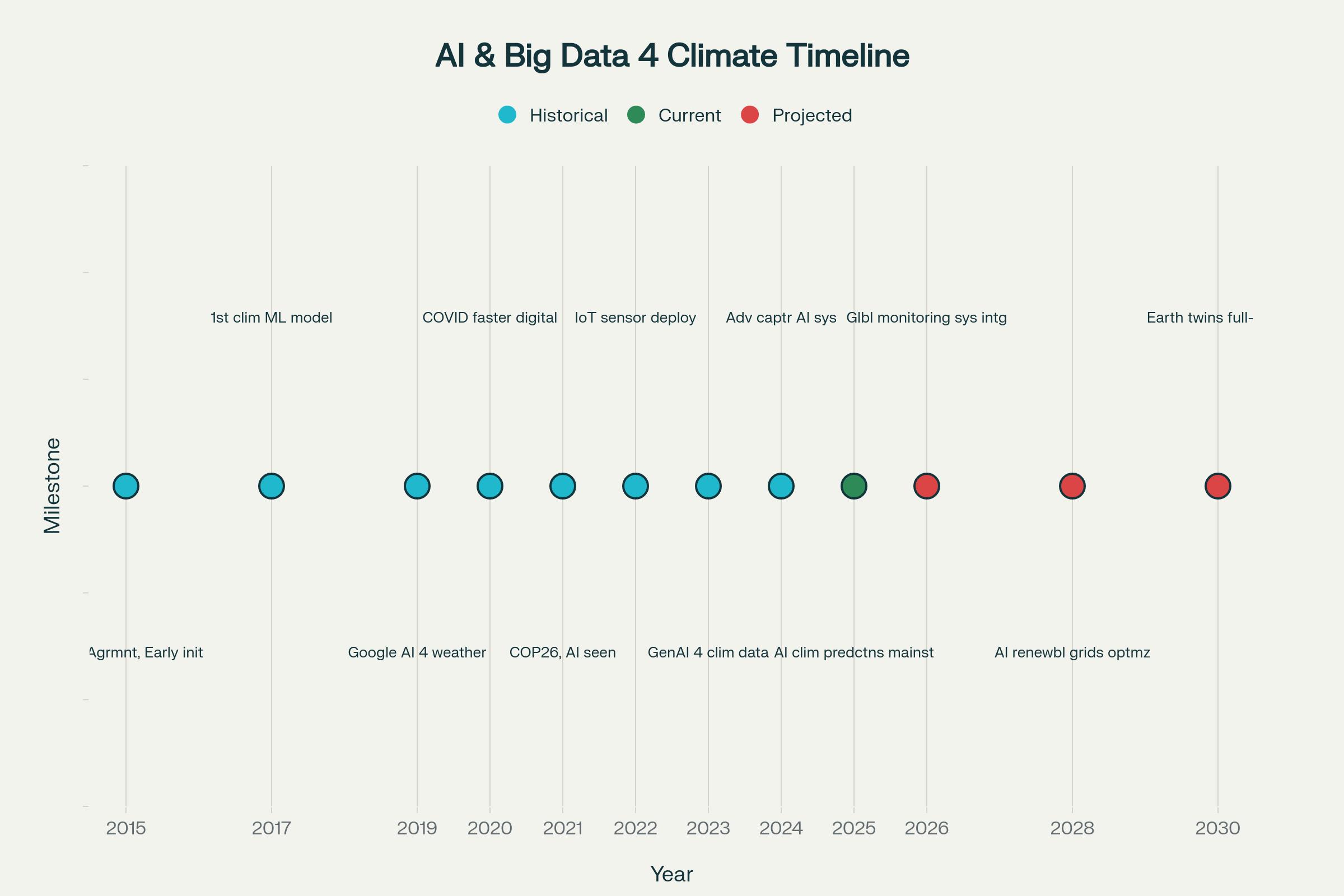 Evolution of AI and Big Data in Climate Change Solutions (2015-2030)
