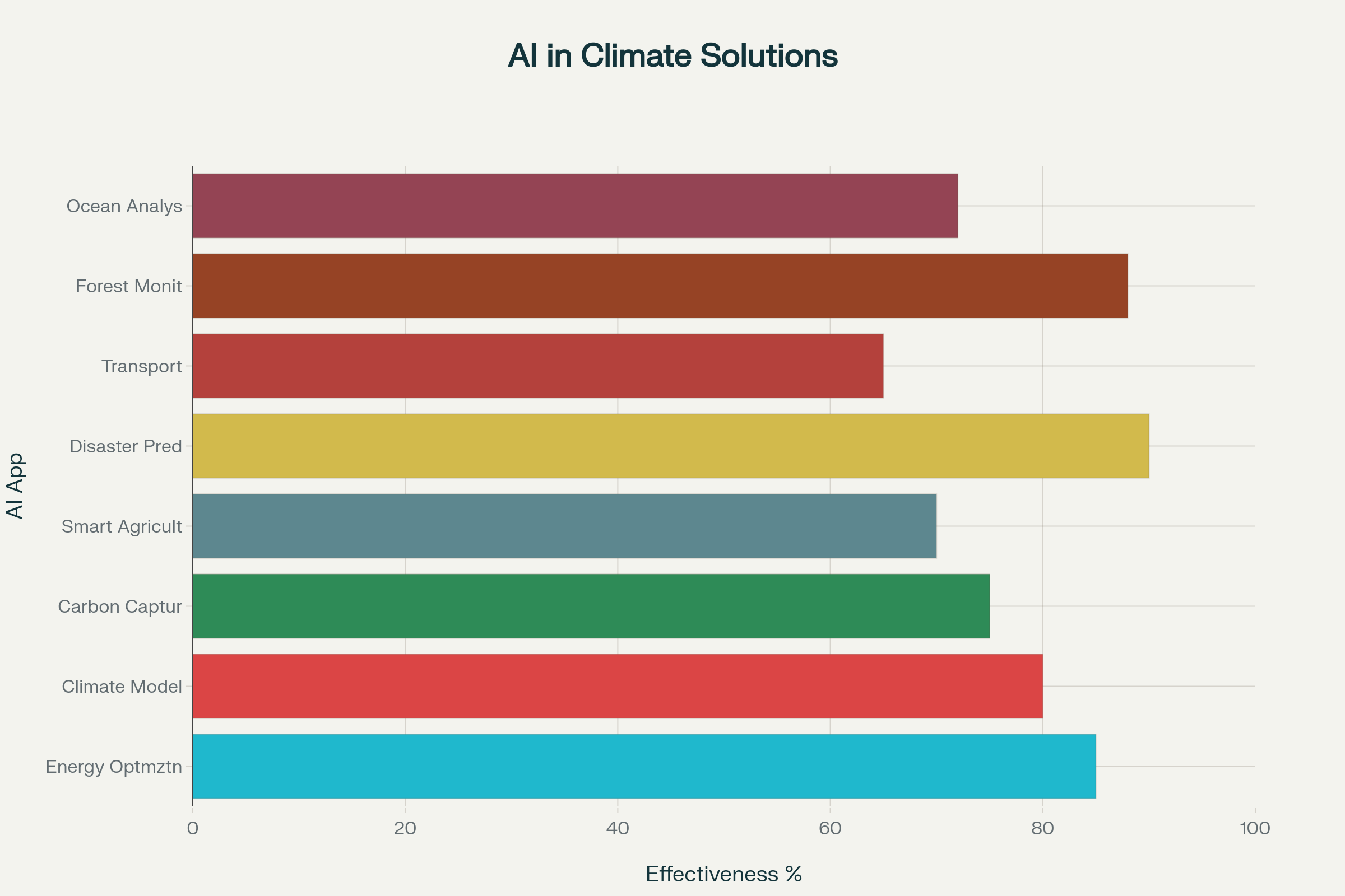 AI Effectiveness in Climate Change Solutions