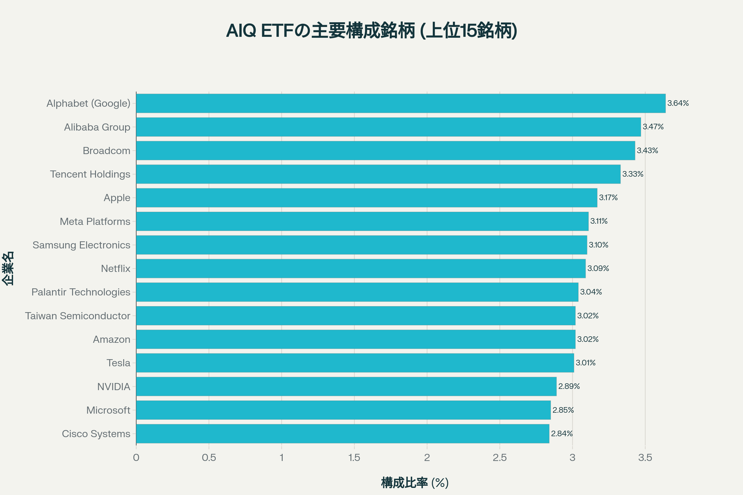 AIQ ETFの主要構成銘柄(上位15銘柄)