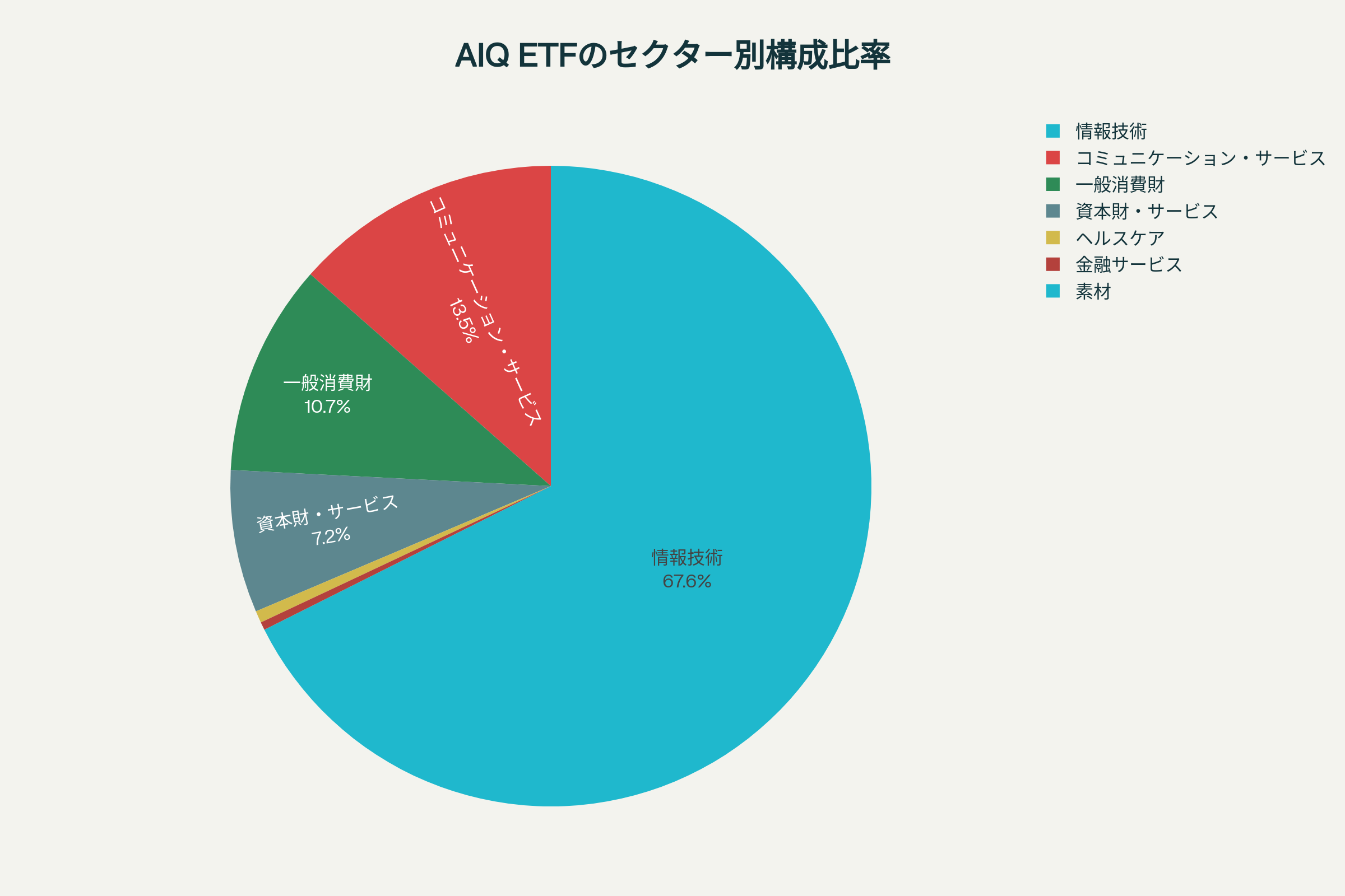 AIQ ETFのセクター別構成比率