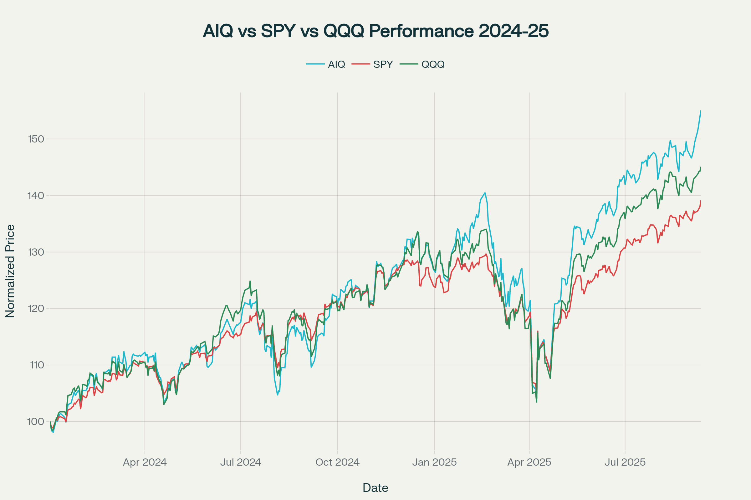 AIQとS&P500・NASDAQとのパフォーマンス比較(2024年~2025年9月)
