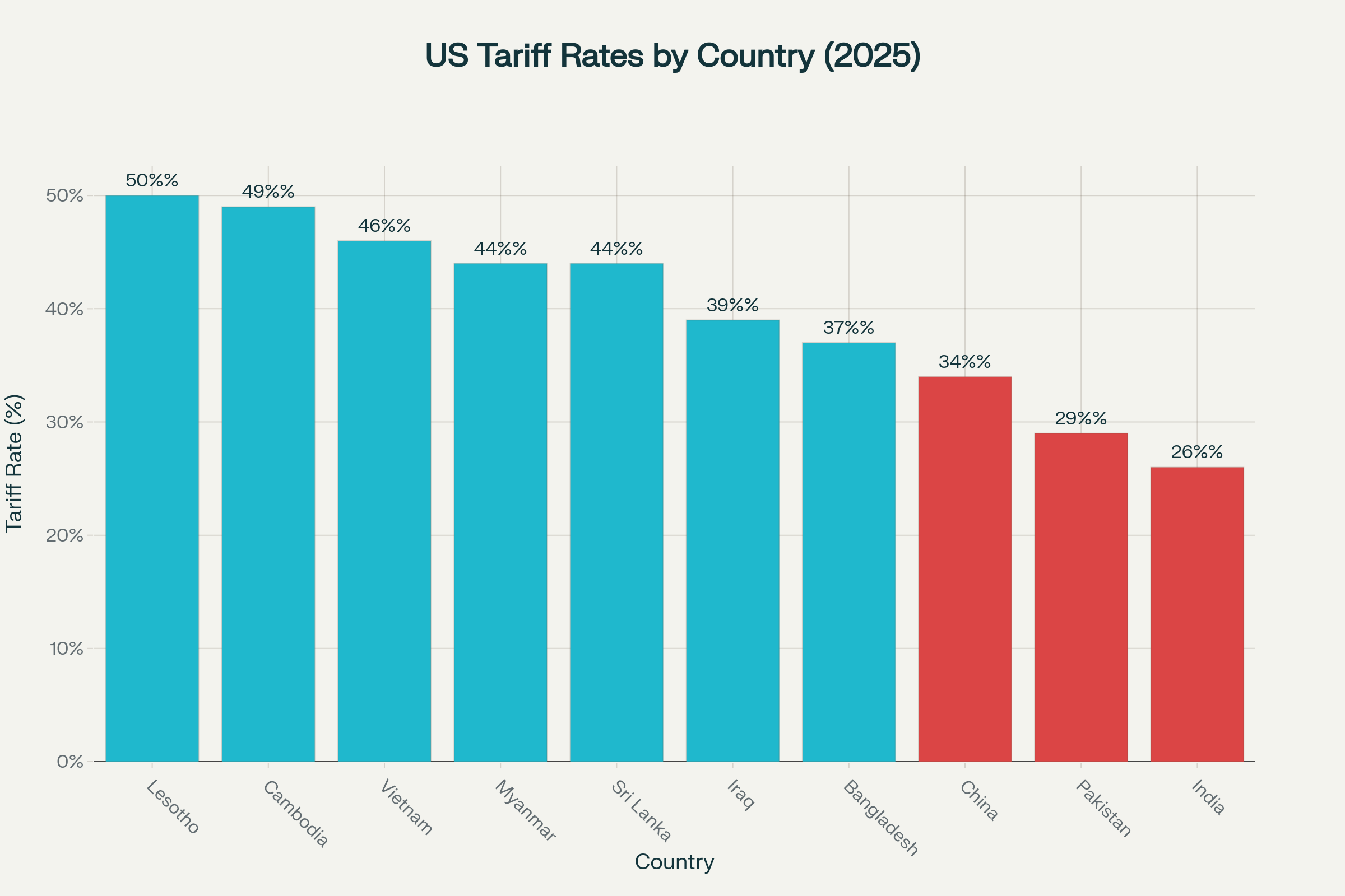 US Tariff Rates by Country Under Trump's Reciprocal Policy (2025)