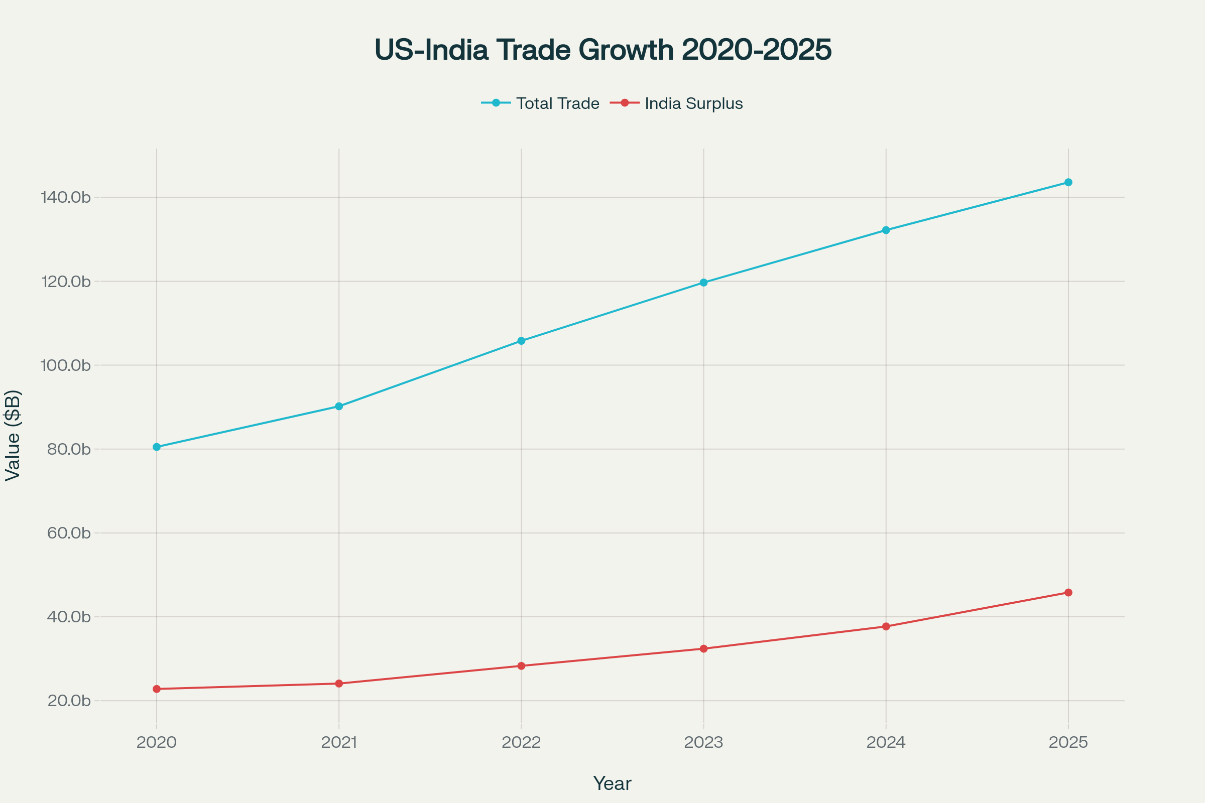 US-India Bilateral Trade Growth and India's Trade Surplus (2020-2025)
