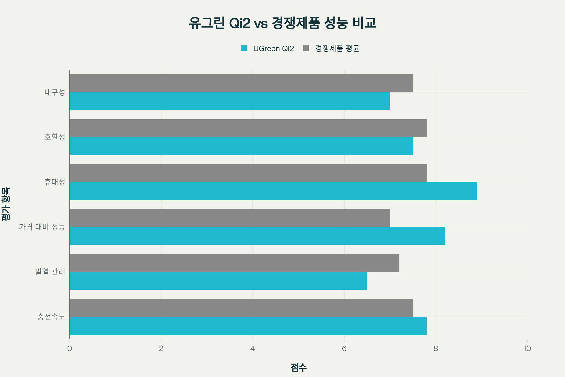 유그린 Qi2 2-in-1 무선충전기와 경쟁제품 간 성능 비교 차트