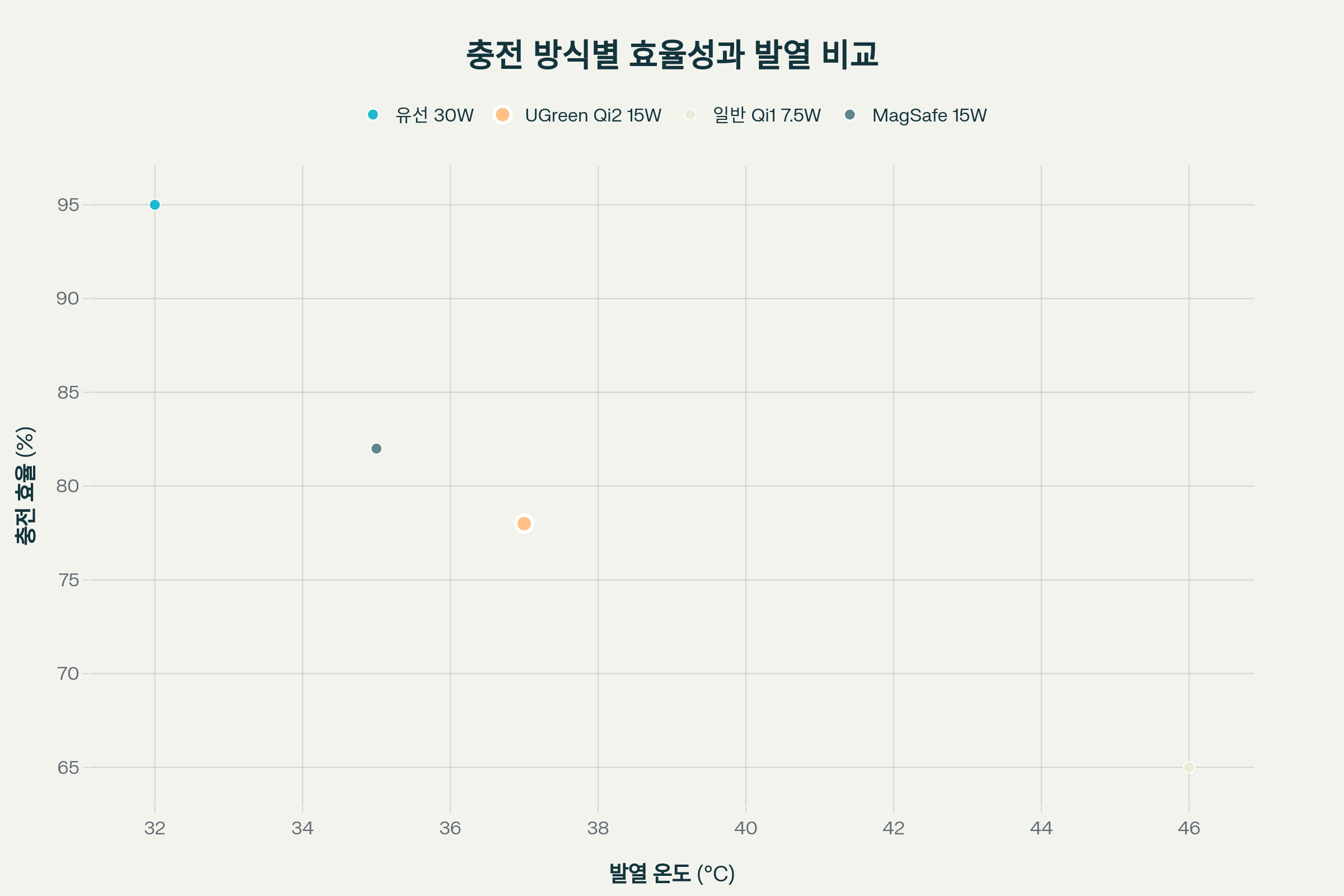충전 방식별 효율성과 발열 관계를 보여주는 산점도