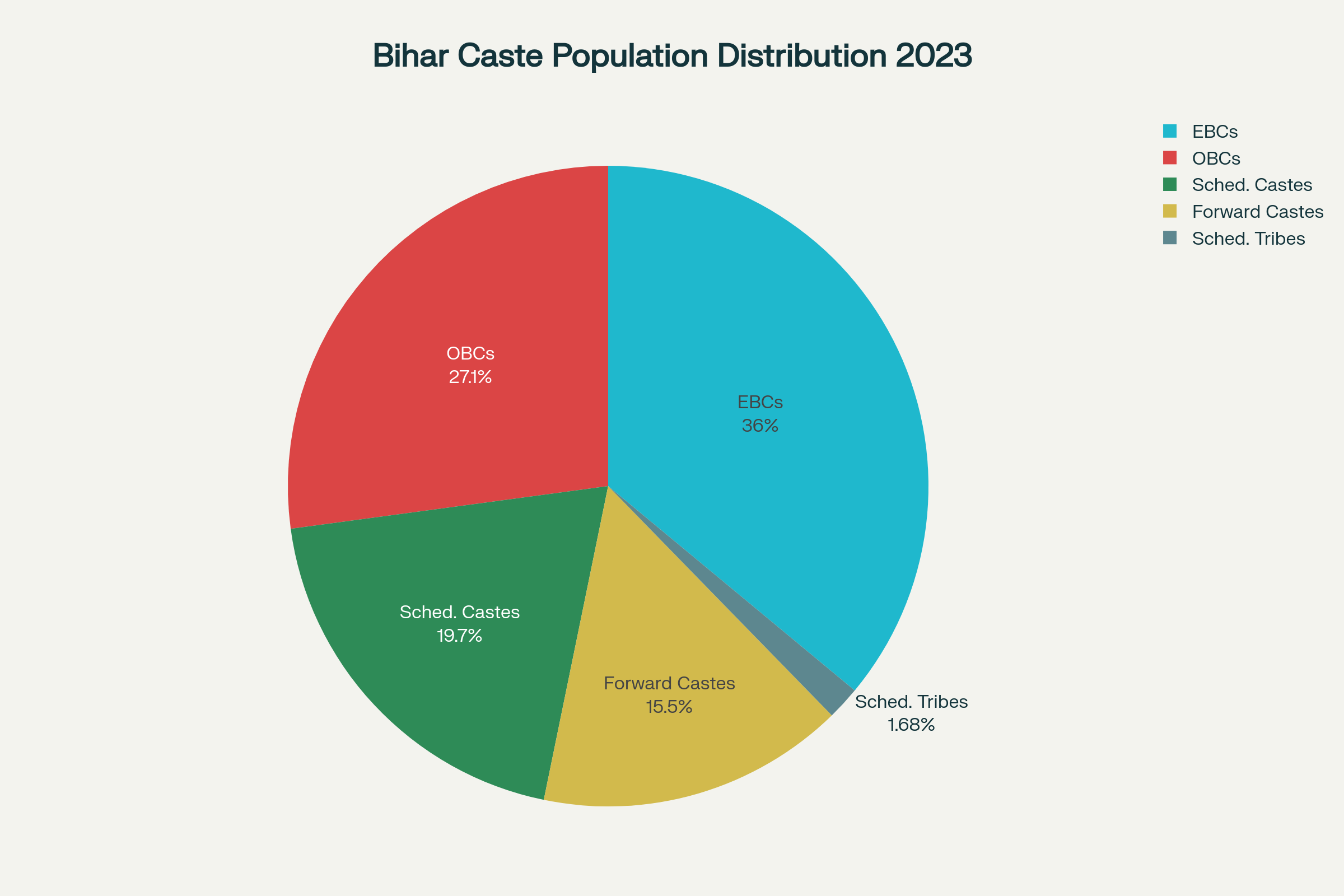Caste-wise Population Percentage in Bihar (2023 Census)