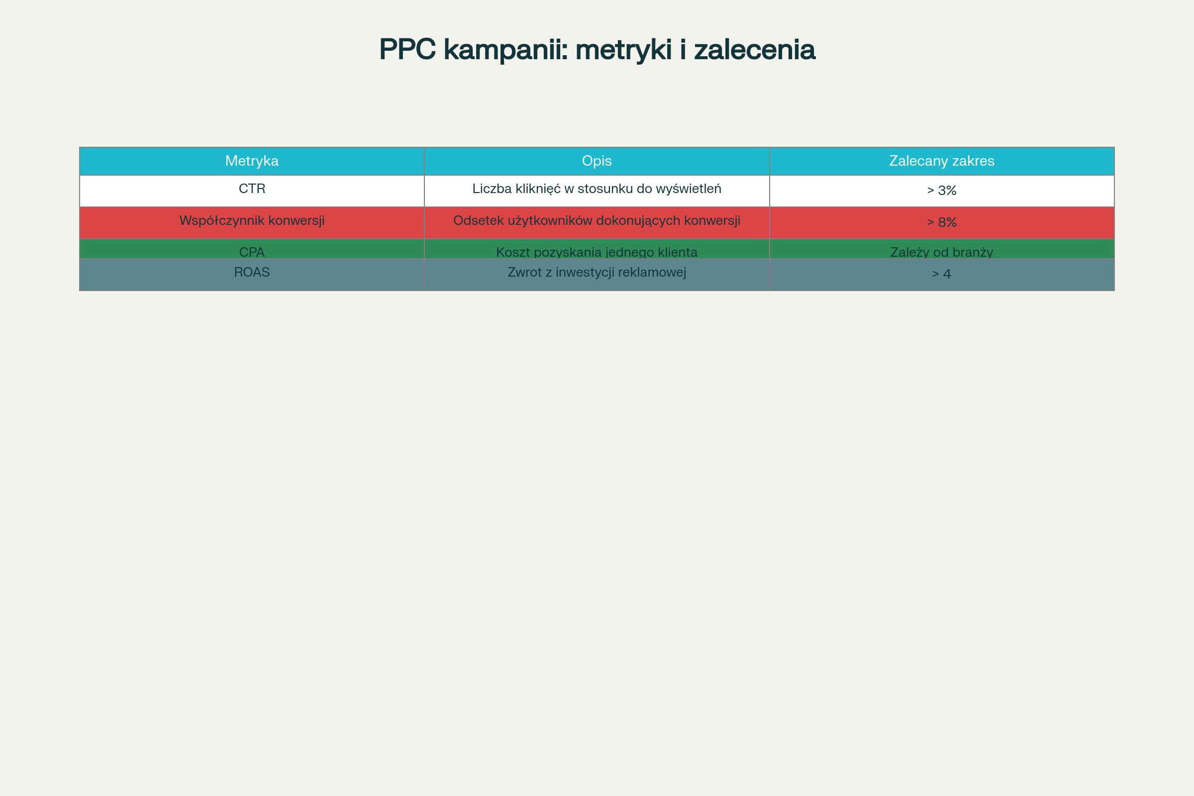 Kluczowe metryki do monitorowania kampanii PPC z rozszerzeniami reklam Google Ads.