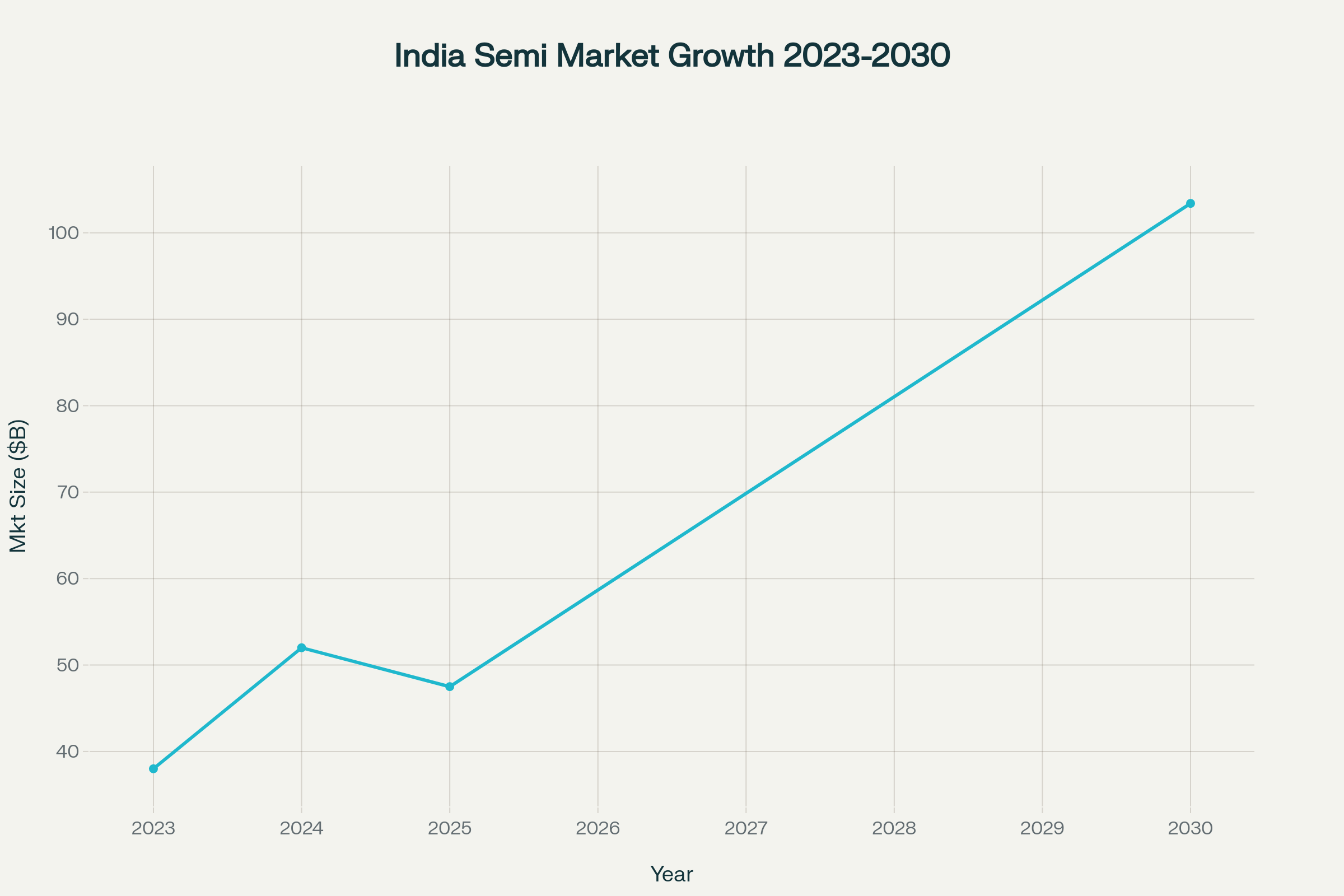 India Semiconductor Market Size Growth (2023-2030) in USD Billion