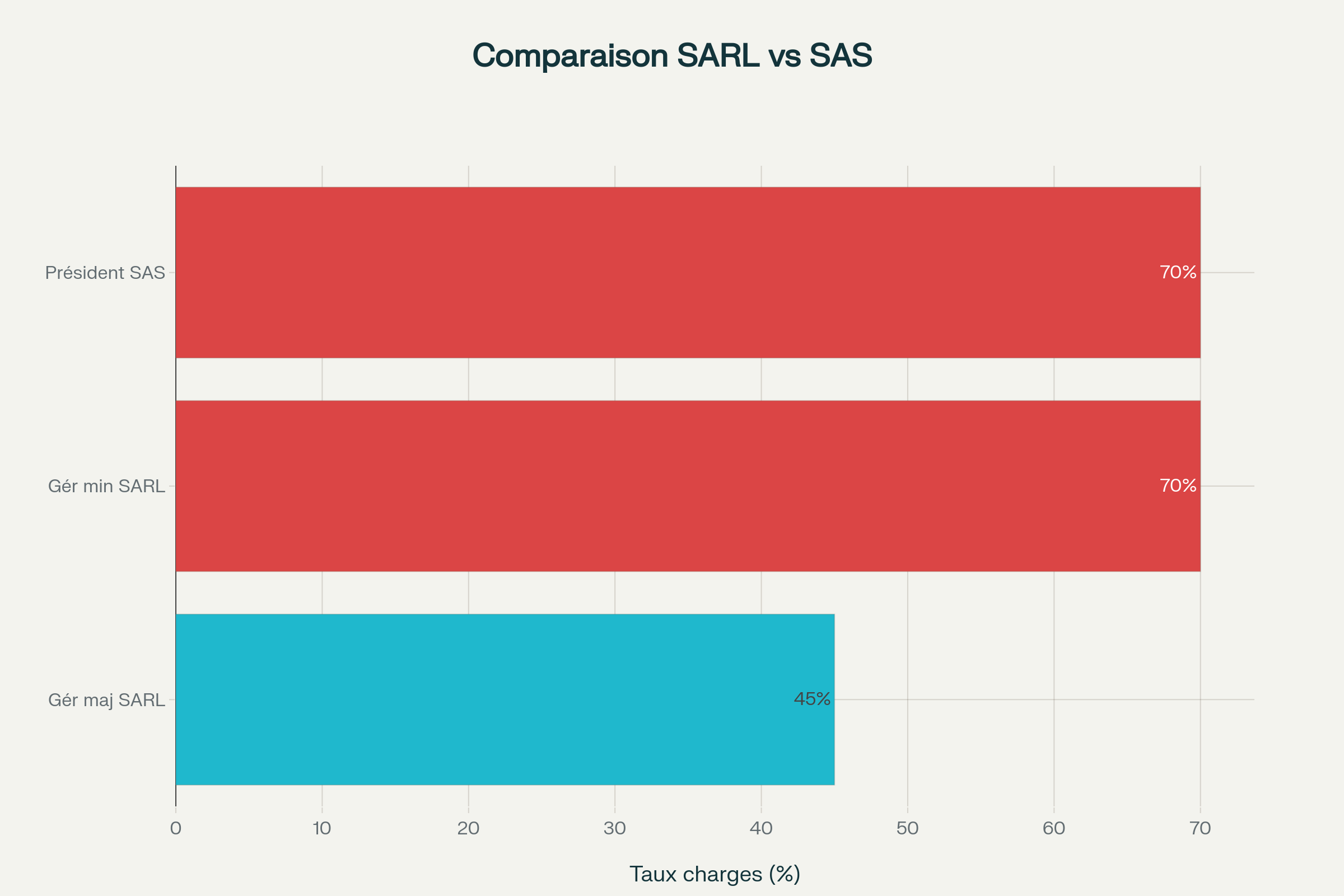 Comparaison des taux de charges sociales entre les dirigeants de SARL et SAS