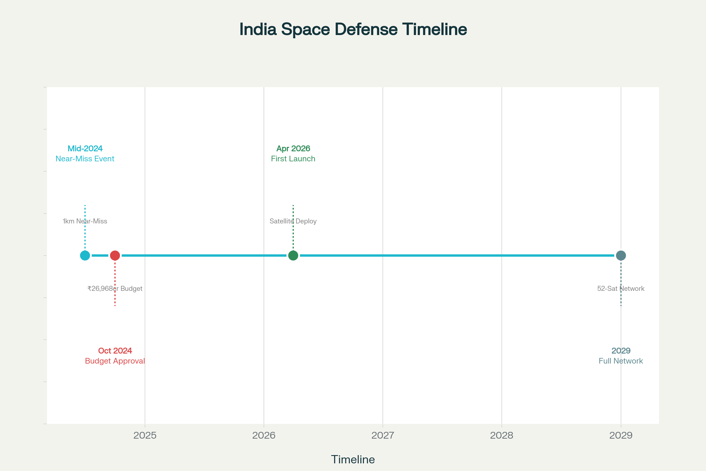 Timeline of India's bodyguard satellite program development from the 2024 orbital incident to full operational capability by 2029