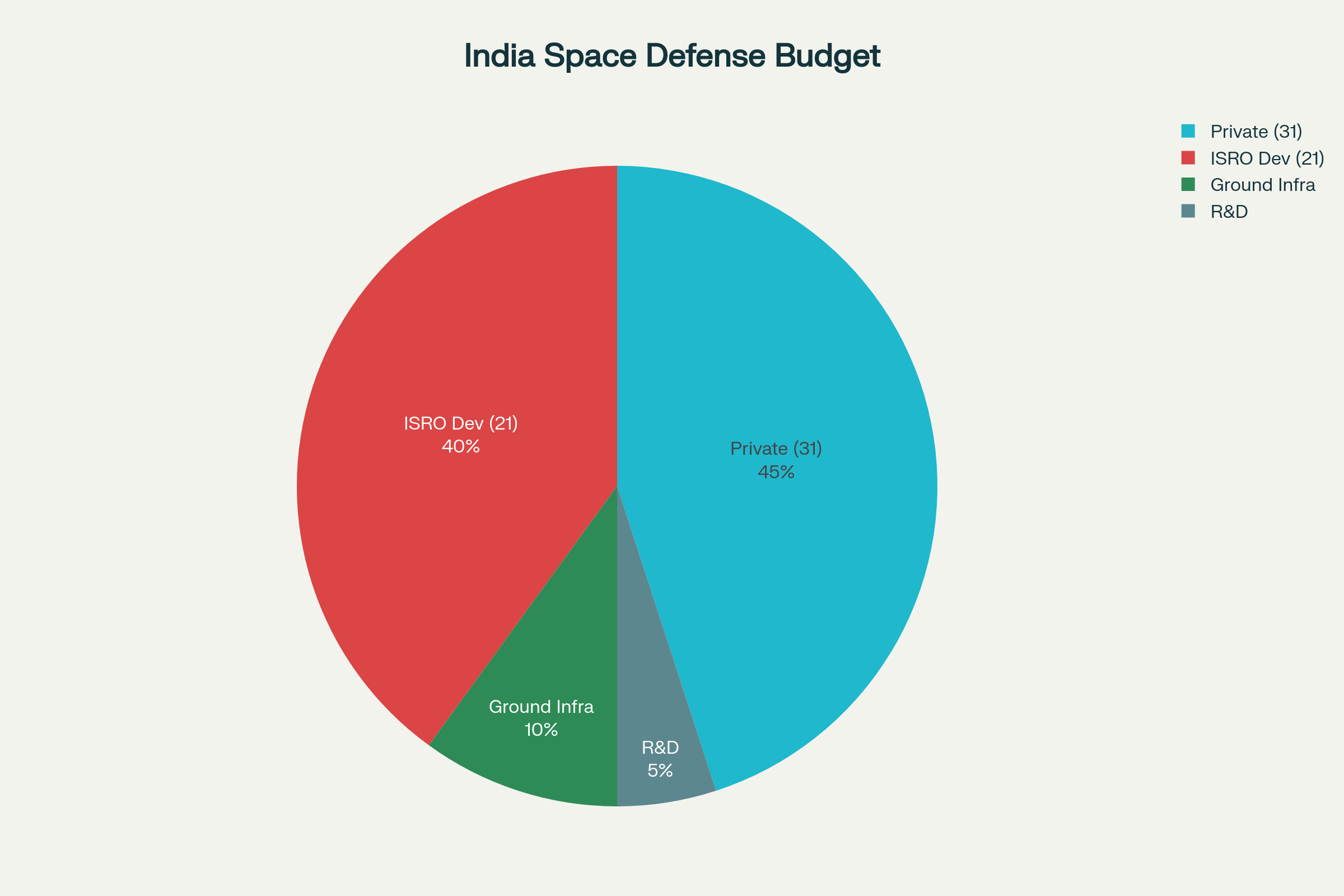Budget allocation breakdown for India's ₹26,968 crore space defense program showing distribution between ISRO, private partnerships, and supporting infrastructure