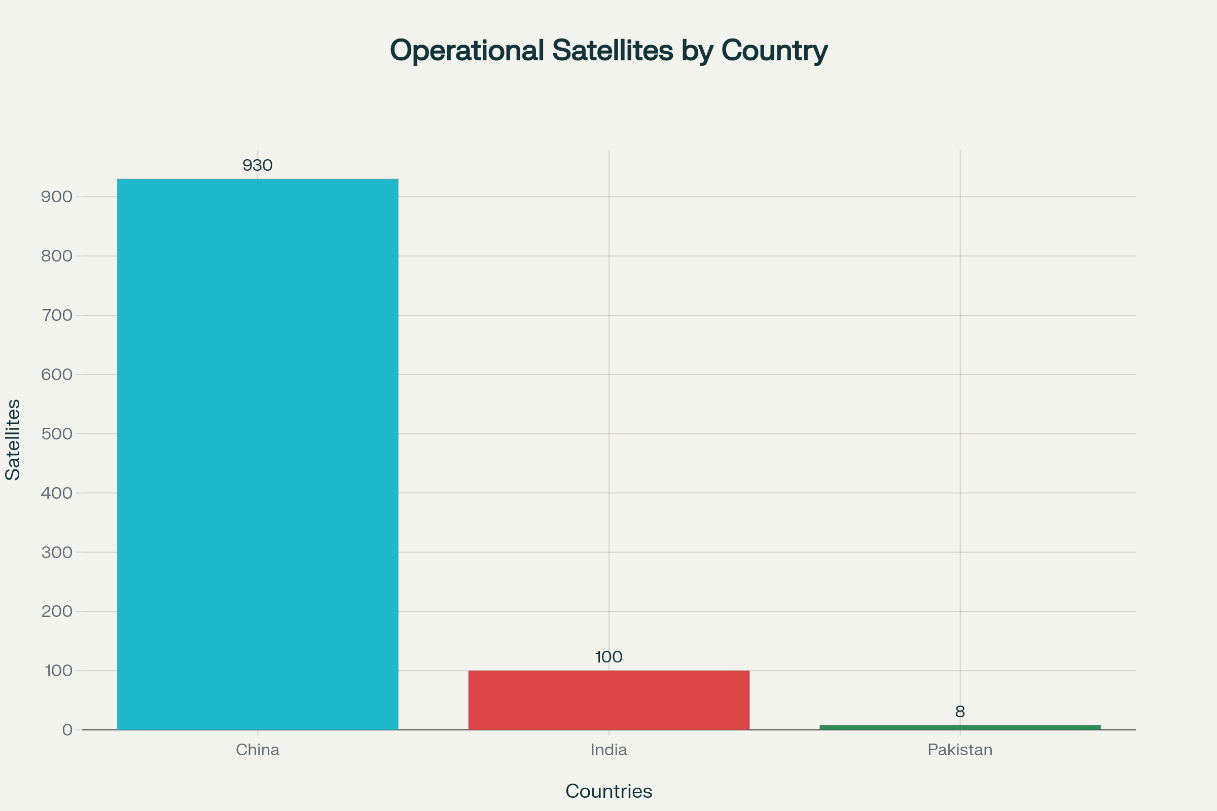 Regional satellite capabilities showing the stark disparity in space assets among neighboring countries, highlighting India's strategic position between China's dominance and Pakistan's limited presence
