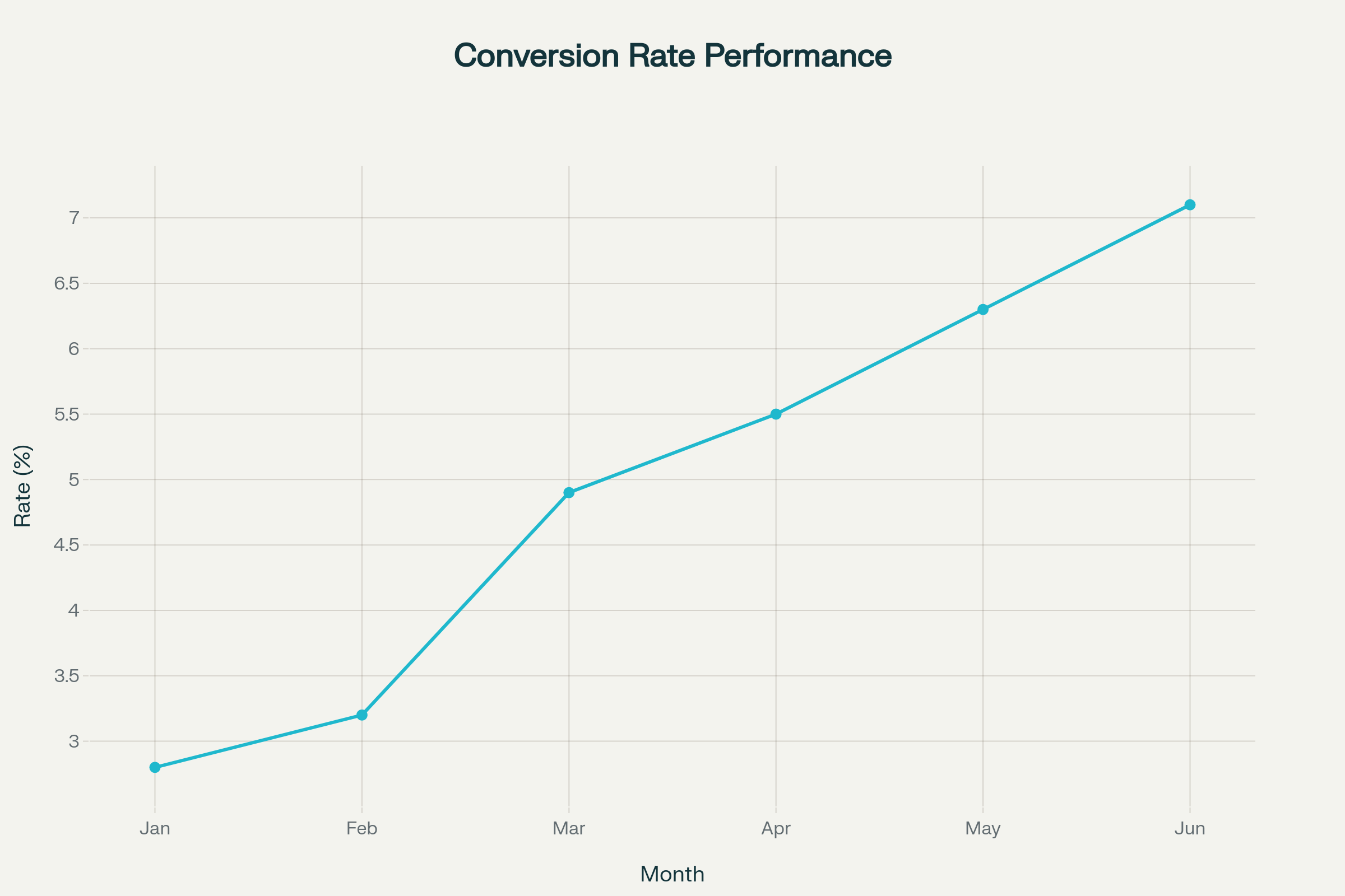 Audience segmentation case study showing segments used, open rate, click-through rate, and conversion rate for targeted campaigns Jan-Jun