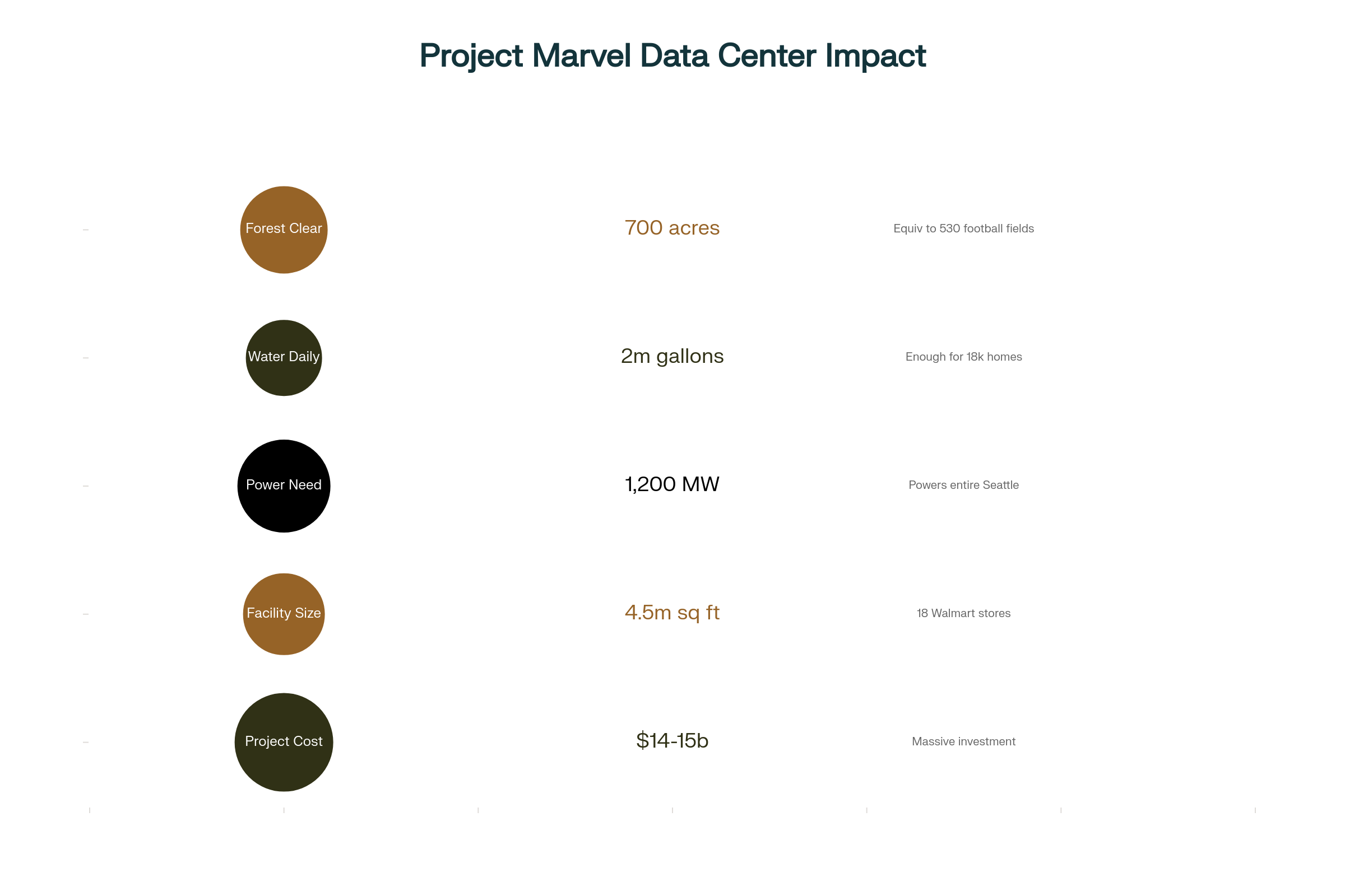 The Scale of Project Marvel: Environmental and Resource Impact of the Proposed Data Center