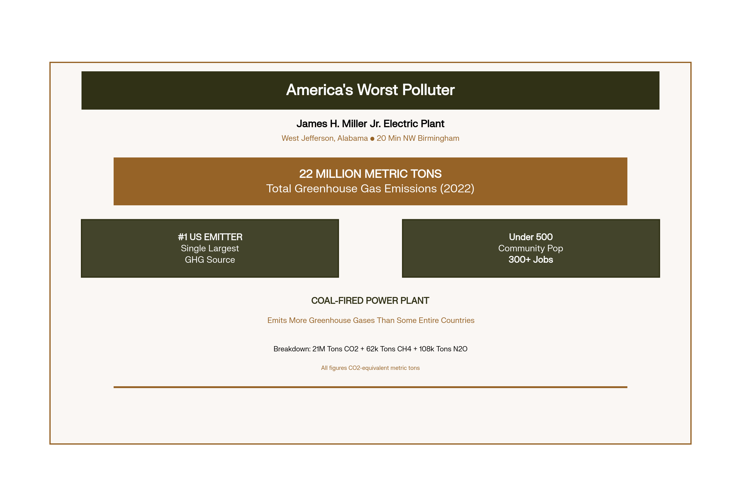 West Jefferson's Burden: America's Worst Greenhouse Gas Polluter