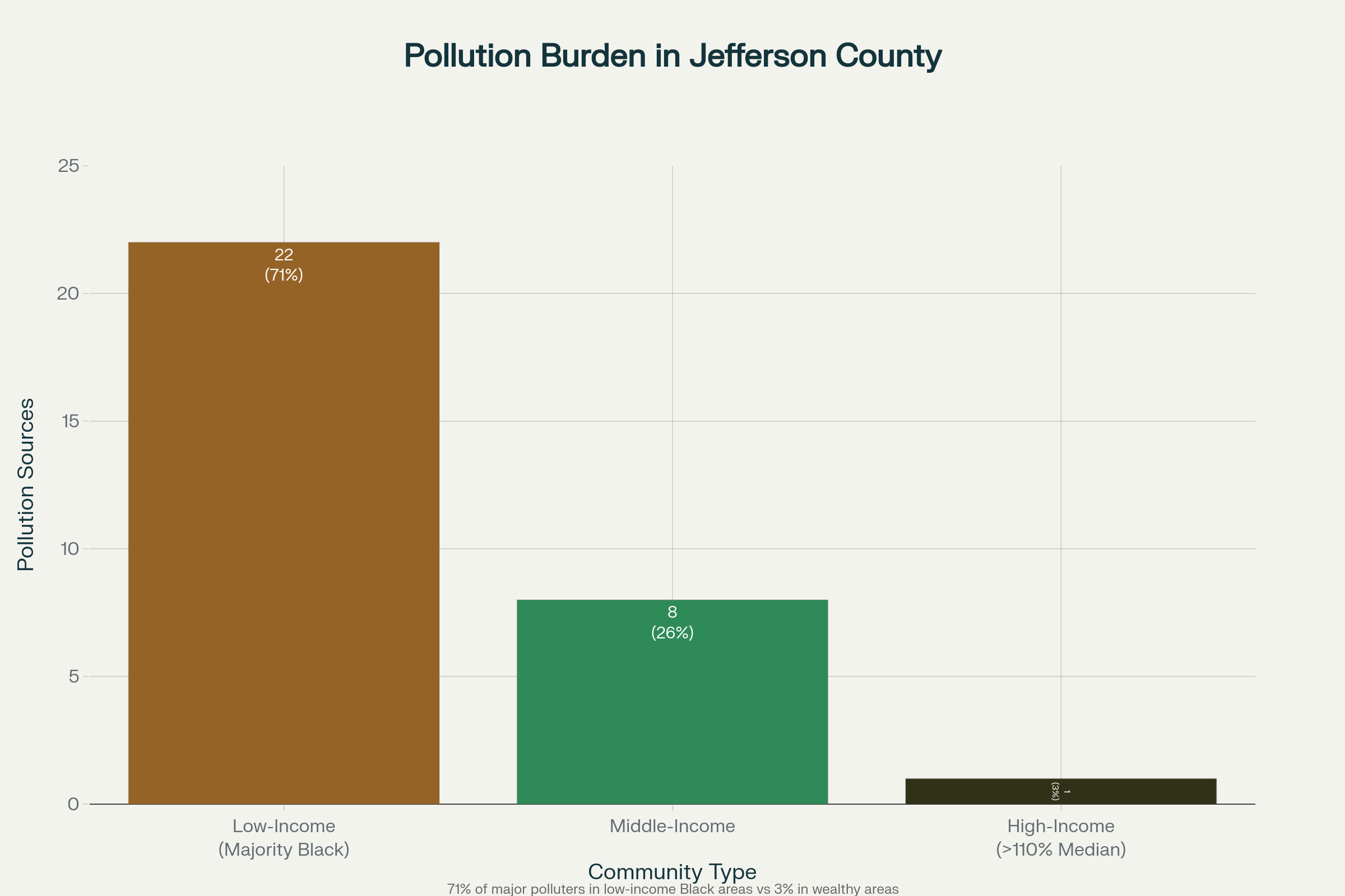 Environmental Racism in Jefferson County: Pollution Concentrated in Black Communities