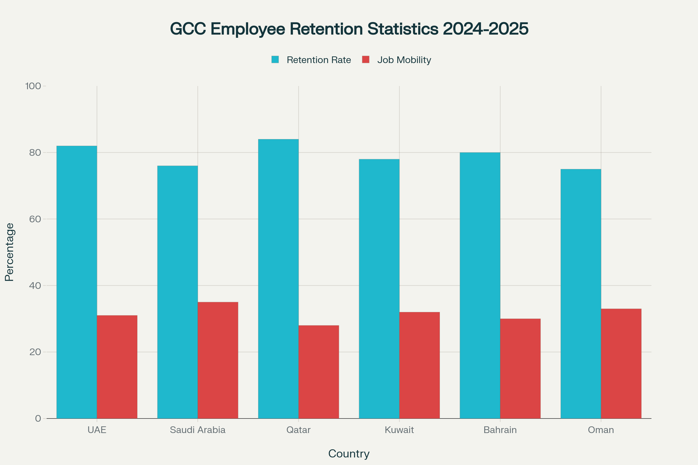 Employee retention rates and job mobility statistics across GCC countries in 2024-2025