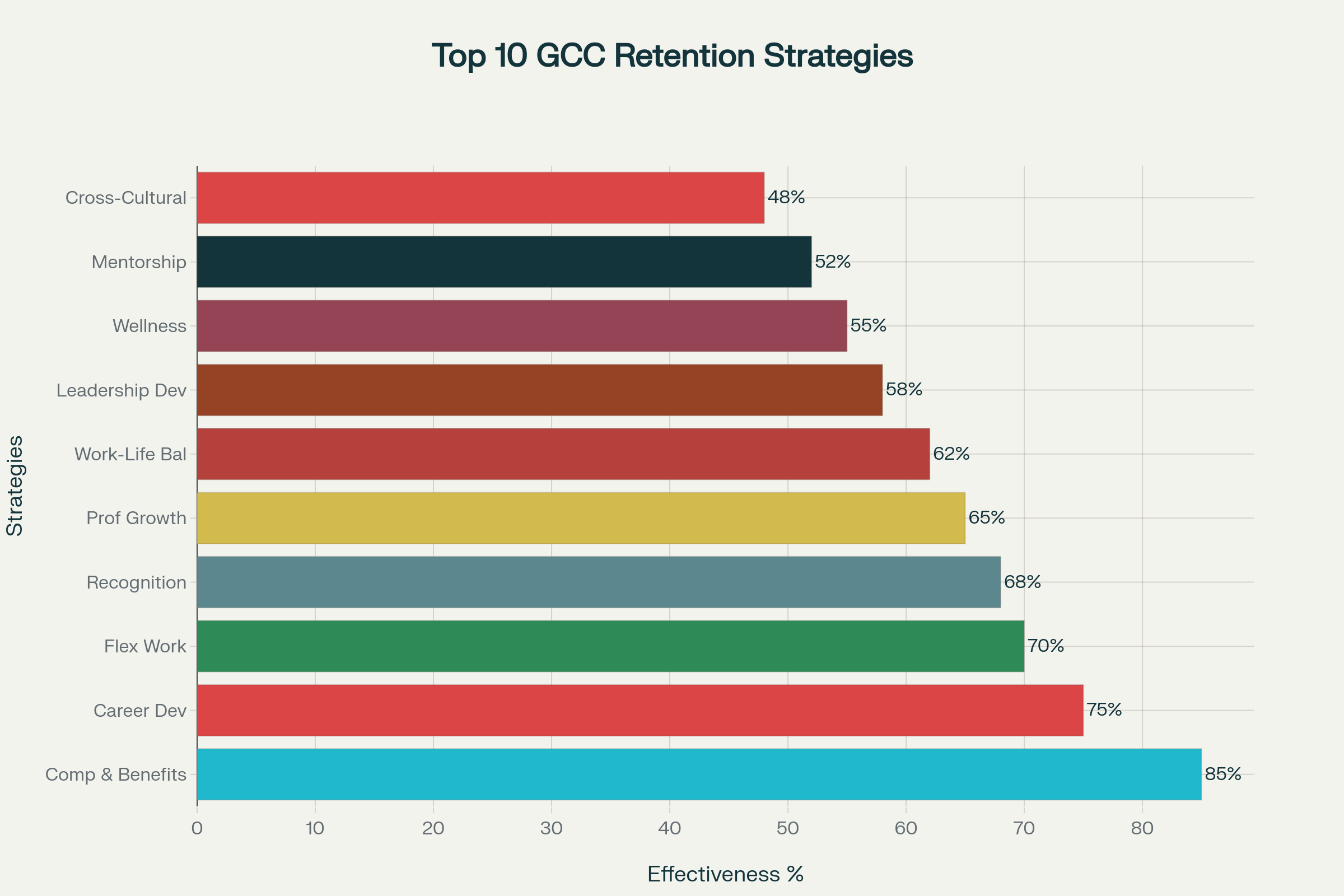 Top 10 most effective talent retention strategies used by GCC companies and their success rates