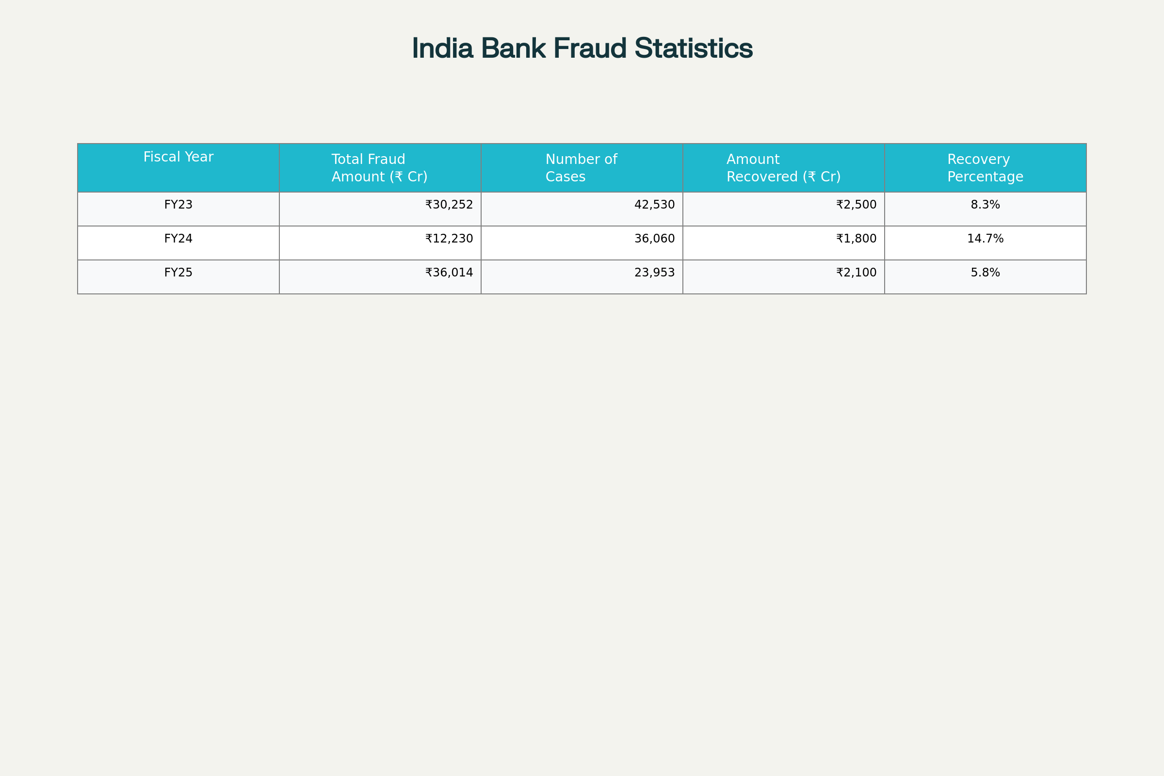 India's Bank Fraud Statistics: Three-Year Comparative Analysis (FY23-FY25)