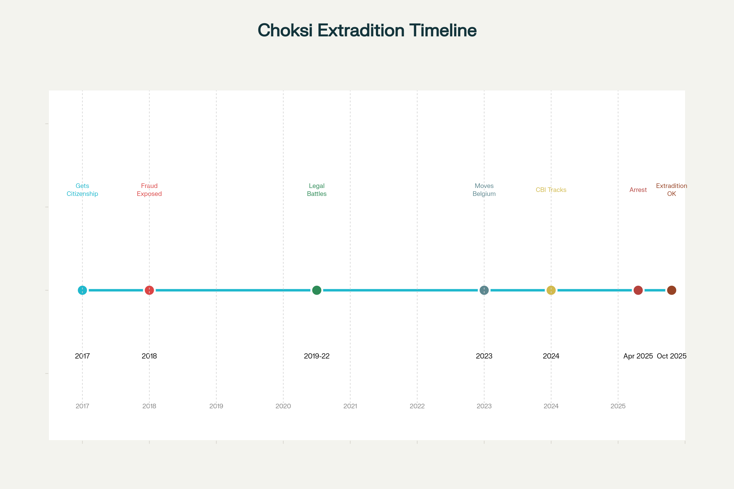 Timeline of Mehul Choksi Extradition Case: From PNB Fraud to Belgian Court Approval (2017-2025)