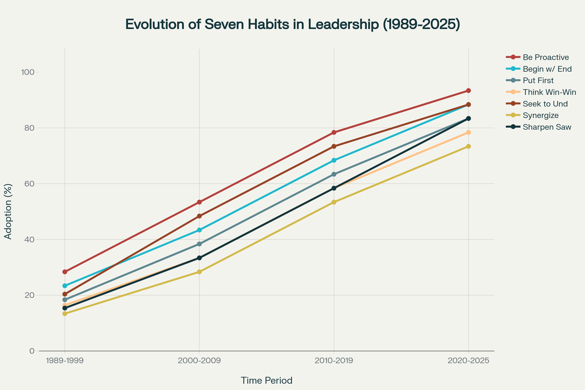 Evolution of the Seven Habits adoption in leadership from 1989 to 2025