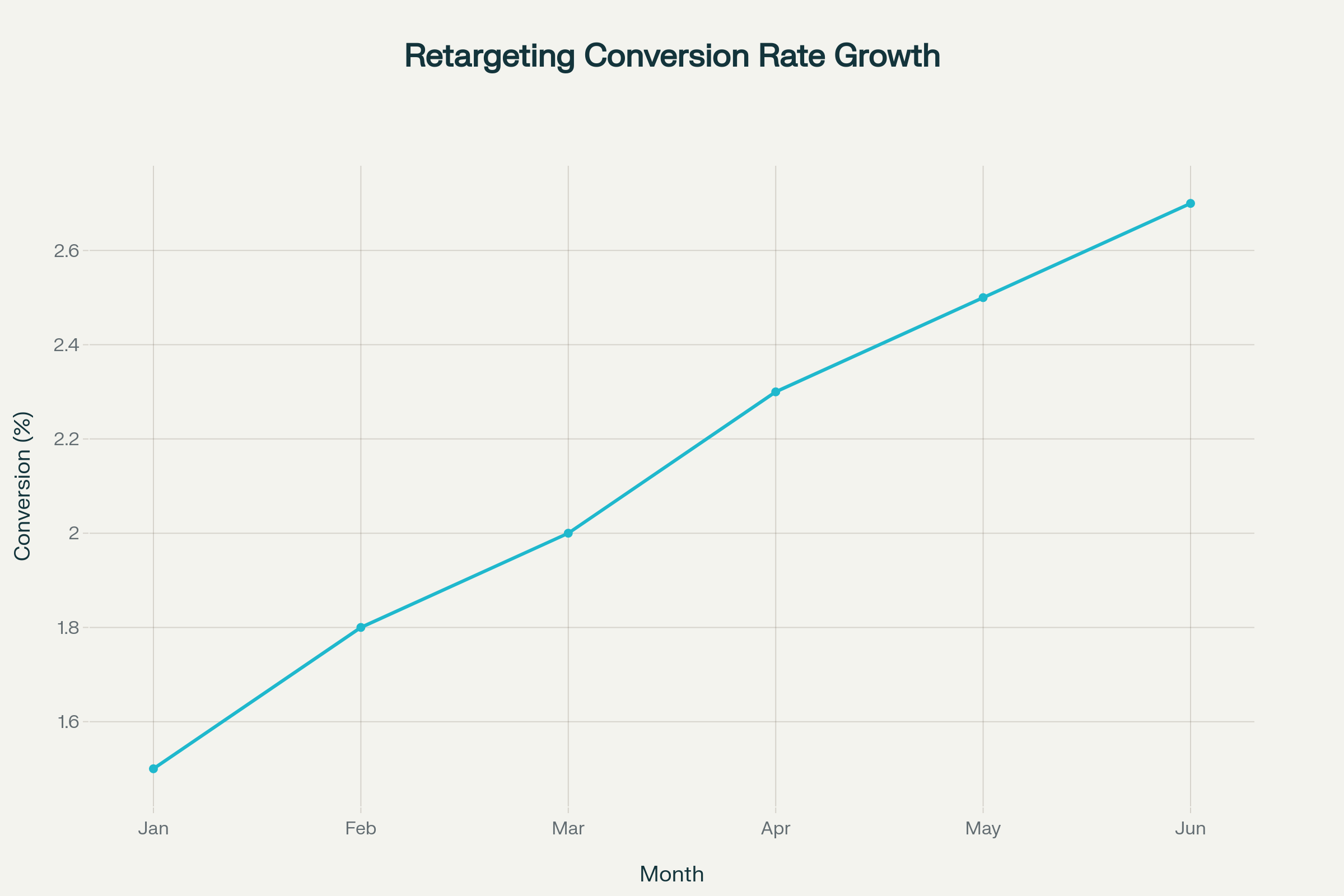 Retargeting and list building case study showing retargeted visitors, list growth, conversion rate, and new subscribers Jan-Jun